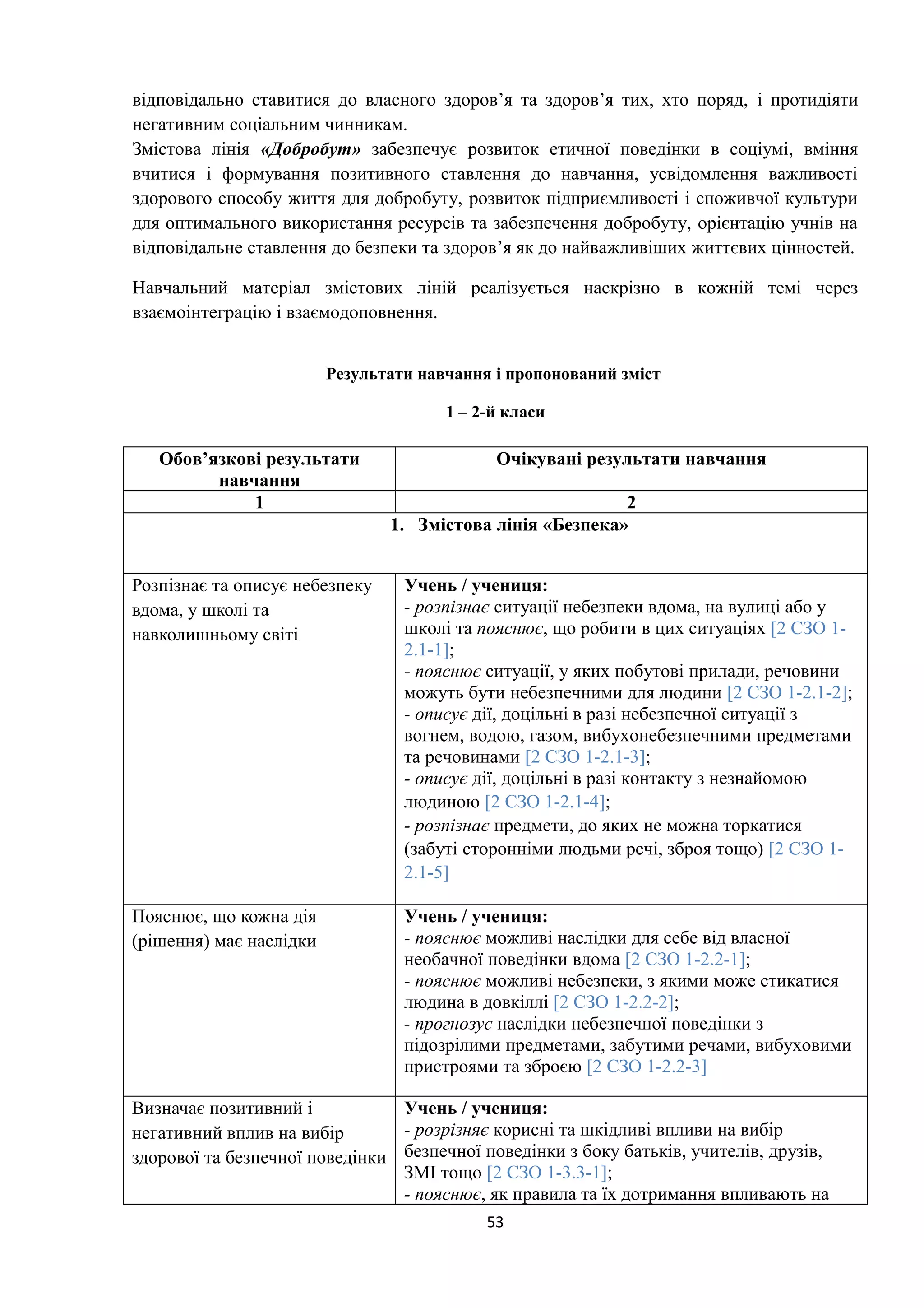 відповідально ставитися до власного здоров’я та здоров’я тих, хто поряд, і протидіяти
негативним соціальним чинникам.
Змістова лінія «Добробут» забезпечує розвиток етичної поведінки в соціумі, вміння
вчитися і формування позитивного ставлення до навчання, усвідомлення важливості
здорового способу життя для добробуту, розвиток підприємливості і споживчої культури
для оптимального використання ресурсів та забезпечення добробуту, орієнтацію учнів на
відповідальне ставлення до безпеки та здоров’я як до найважливіших життєвих цінностей.
Навчальний матеріал змістових ліній реалізується наскрізно в кожній темі через
взаємоінтеграцію і взаємодоповнення.
Результати навчання і пропонований зміст
1 – 2-й класи
Обов’язкові результати
навчання
Очікувані результати навчання
1 2
1. Змістова лінія «Безпека»
Розпізнає та описує небезпеку
вдома, у школі та
навколишньому світі
Учень / учениця:
- розпізнає ситуації небезпеки вдома, на вулиці або у
школі та пояснює, що робити в цих ситуаціях [2 СЗО 1-
2.1-1];
- пояснює ситуації, у яких побутові прилади, речовини
можуть бути небезпечними для людини [2 СЗО 1-2.1-2];
- описує дії, доцільні в разі небезпечної ситуації з
вогнем, водою, газом, вибухонебезпечними предметами
та речовинами [2 СЗО 1-2.1-3];
- описує дії, доцільні в разі контакту з незнайомою
людиною [2 СЗО 1-2.1-4];
- розпізнає предмети, до яких не можна торкатися
(забуті сторонніми людьми речі, зброя тощо) [2 СЗО 1-
2.1-5]
Пояснює, що кожна дія
(рішення) має наслідки
Учень / учениця:
- пояснює можливі наслідки для себе від власної
необачної поведінки вдома [2 СЗО 1-2.2-1];
- пояснює можливі небезпеки, з якими може стикатися
людина в довкіллі [2 СЗО 1-2.2-2];
- прогнозує наслідки небезпечної поведінки з
підозрілими предметами, забутими речами, вибуховими
пристроями та зброєю [2 СЗО 1-2.2-3]
Визначає позитивний і
негативний вплив на вибір
здорової та безпечної поведінки
Учень / учениця:
- розрізняє корисні та шкідливі впливи на вибір
безпечної поведінки з боку батьків, учителів, друзів,
ЗМІ тощо [2 СЗО 1-3.3-1];
- пояснює, як правила та їх дотримання впливають на
53
 