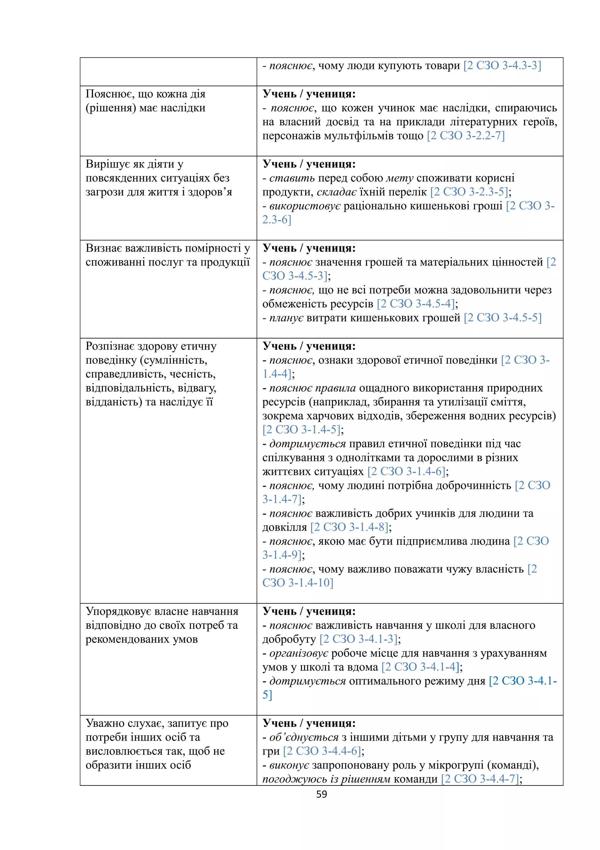 - пояснює, чому люди купують товари [2 СЗО 3-4.3-3]
Пояснює, що кожна дія
(рішення) має наслідки
Учень / учениця:
- пояснює, що кожен учинок має наслідки, спираючись
на власний досвід та на приклади літературних героїв,
персонажів мультфільмів тощо [2 СЗО 3-2.2-7]
Вирішує як діяти у
повсякденних ситуаціях без
загрози для життя і здоров’я
Учень / учениця:
- ставить перед собою мету споживати корисні
продукти, складає їхній перелік [2 СЗО 3-2.3-5];
- використовує раціонально кишенькові гроші [2 СЗО 3-
2.3-6]
Визнає важливість помірності у
споживанні послуг та продукції
Учень / учениця:
- пояснює значення грошей та матеріальних цінностей [2
СЗО 3-4.5-3];
- пояснює, що не всі потреби можна задовольнити через
обмеженість ресурсів [2 СЗО 3-4.5-4];
- планує витрати кишенькових грошей [2 СЗО 3-4.5-5]
Розпізнає здорову етичну
поведінку (сумлінність,
справедливість, чесність,
відповідальність, відвагу,
відданість) та наслідує її
Учень / учениця:
- пояснює, ознаки здорової етичної поведінки [2 СЗО 3-
1.4-4];
- пояснює правила ощадного використання природних
ресурсів (наприклад, збирання та утилізації сміття,
зокрема харчових відходів, збереження водних ресурсів)
[2 СЗО 3-1.4-5];
- дотримується правил етичної поведінки під час
спілкування з однолітками та дорослими в різних
життєвих ситуаціях [2 СЗО 3-1.4-6];
- пояснює, чому людині потрібна доброчинність [2 СЗО
3-1.4-7];
- пояснює важливість добрих учинків для людини та
довкілля [2 СЗО 3-1.4-8];
- пояснює, якою має бути підприємлива людина [2 СЗО
3-1.4-9];
- пояснює, чому важливо поважати чужу власність [2
СЗО 3-1.4-10]
Упорядковує власне навчання
відповідно до своїх потреб та
рекомендованих умов
Учень / учениця:
- пояснює важливість навчання у школі для власного
добробуту [2 СЗО 3-4.1-3];
- організовує робоче місце для навчання з урахуванням
умов у школі та вдома [2 СЗО 3-4.1-4];
- дотримується оптимального режиму дня [2 СЗО 3-4.1-
5]
Уважно слухає, запитує про
потреби інших осіб та
висловлюється так, щоб не
образити інших осіб
Учень / учениця:
- об’єднується з іншими дітьми у групу для навчання та
гри [2 СЗО 3-4.4-6];
- виконує запропоновану роль у мікрогрупі (команді),
погоджуюсь із рішенням команди [2 СЗО 3-4.4-7];
59
 
