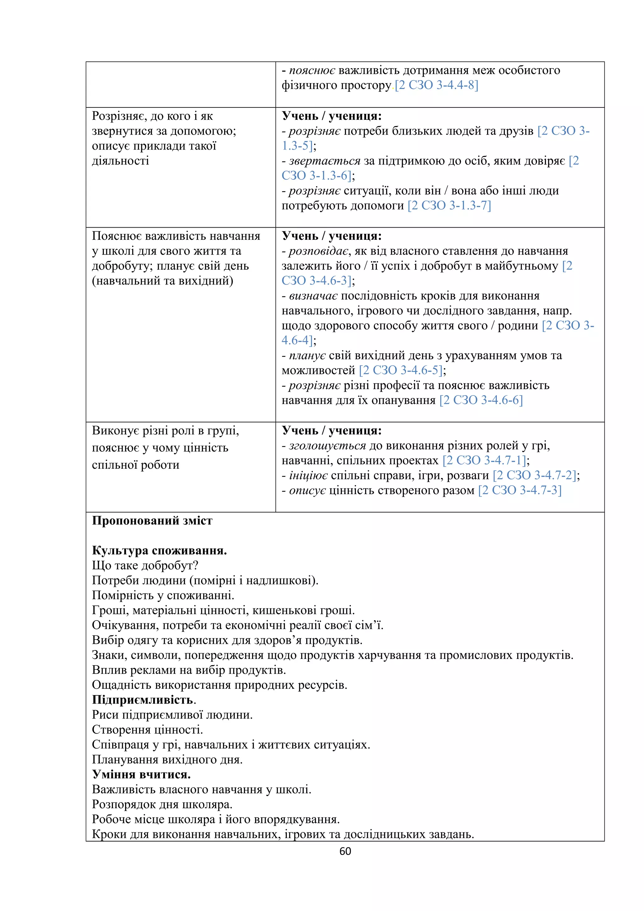 - пояснює важливість дотримання меж особистого
фізичного простору.[2 СЗО 3-4.4-8]
Розрізняє, до кого і як
звернутися за допомогою;
описує приклади такої
діяльності
Учень / учениця:
- розрізняє потреби близьких людей та друзів [2 СЗО 3-
1.3-5];
- звертається за підтримкою до осіб, яким довіряє [2
СЗО 3-1.3-6];
- розрізняє ситуації, коли він / вона або інші люди
потребують допомоги [2 СЗО 3-1.3-7]
Пояснює важливість навчання
у школі для свого життя та
добробуту; планує свій день
(навчальний та вихідний)
Учень / учениця:
- розповідає, як від власного ставлення до навчання
залежить його / її успіх і добробут в майбутньому [2
СЗО 3-4.6-3];
- визначає послідовність кроків для виконання
навчального, ігрового чи дослідного завдання, напр.
щодо здорового способу життя свого / родини [2 СЗО 3-
4.6-4];
- планує свій вихідний день з урахуванням умов та
можливостей [2 СЗО 3-4.6-5];
- розрізняє різні професії та пояснює важливість
навчання для їх опанування [2 СЗО 3-4.6-6]
Виконує різні ролі в групі,
пояснює у чому цінність
спільної роботи
Учень / учениця:
- зголошується до виконання різних ролей у грі,
навчанні, спільних проектах [2 СЗО 3-4.7-1];
- ініціює спільні справи, ігри, розваги [2 СЗО 3-4.7-2];
- описує цінність створеного разом [2 СЗО 3-4.7-3]
Пропонований зміст
Культура споживання.
Що таке добробут?
Потреби людини (помірні і надлишкові).
Помірність у споживанні.
Гроші, матеріальні цінності, кишенькові гроші.
Очікування, потреби та економічні реалії своєї сім’ї.
Вибір одягу та корисних для здоров’я продуктів.
Знаки, символи, попередження щодо продуктів харчування та промислових продуктів.
Вплив реклами на вибір продуктів.
Ощадність використання природних ресурсів.
Підприємливість.
Риси підприємливої людини.
Створення цінності.
Співпраця у грі, навчальних і життєвих ситуаціях.
Планування вихідного дня.
Уміння вчитися.
Важливість власного навчання у школі.
Розпорядок дня школяра.
Робоче місце школяра і його впорядкування.
Кроки для виконання навчальних, ігрових та дослідницьких завдань.
60
 