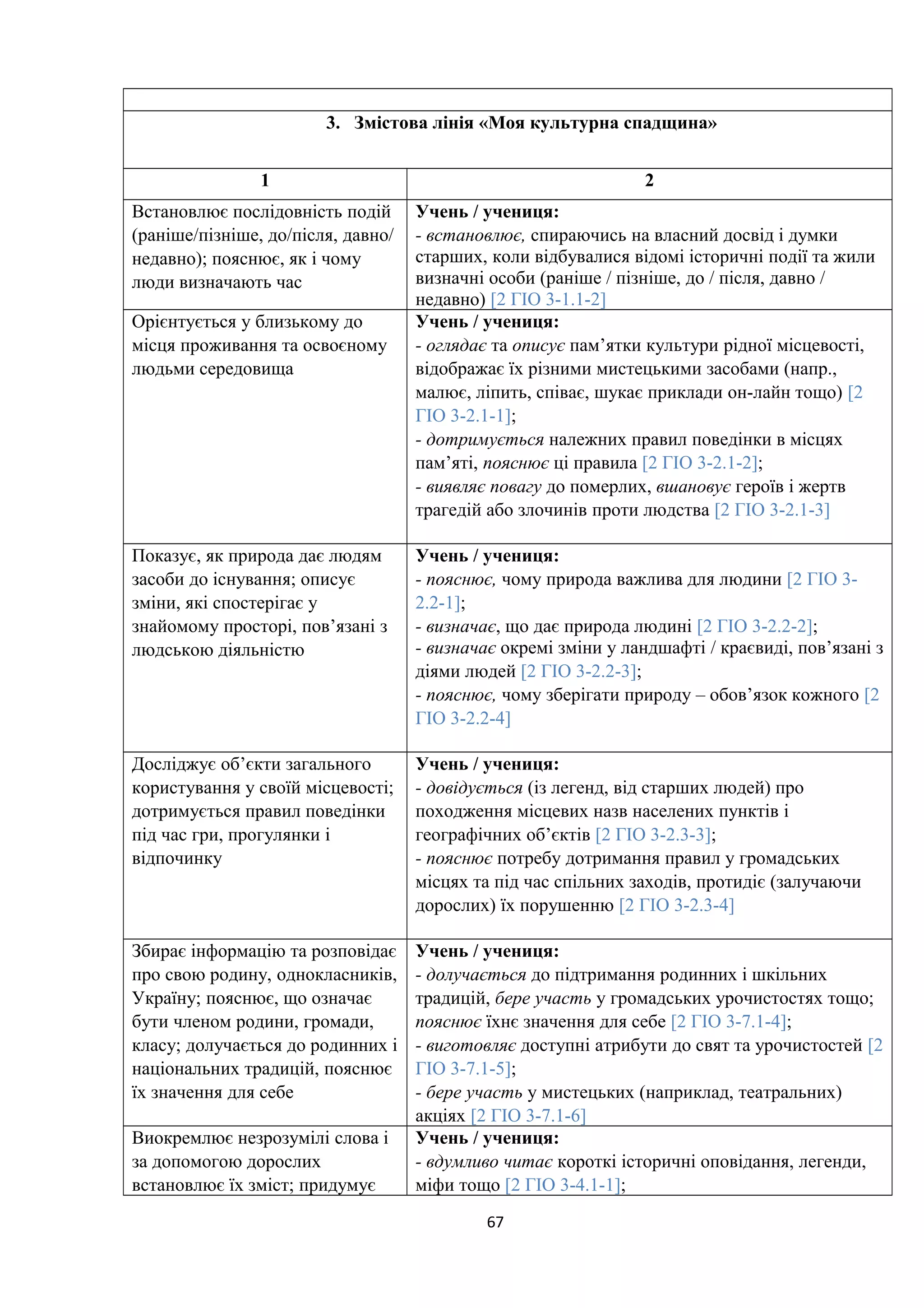 3. Змістова лінія «Моя культурна спадщина»
1 2
Встановлює послідовність подій
(раніше/пізніше, до/після, давно/
недавно); пояснює, як і чому
люди визначають час
Учень / учениця:
- встановлює, спираючись на власний досвід і думки
старших, коли відбувалися відомі історичні події та жили
визначні особи (раніше / пізніше, до / після, давно /
недавно) [2 ГІО 3-1.1-2]
Орієнтується у близькому до
місця проживання та освоєному
людьми середовища
Учень / учениця:
- оглядає та описує пам’ятки культури рідної місцевості,
відображає їх різними мистецькими засобами (напр.,
малює, ліпить, співає, шукає приклади он-лайн тощо) [2
ГІО 3-2.1-1];
- дотримується належних правил поведінки в місцях
пам’яті, пояснює ці правила [2 ГІО 3-2.1-2];
- виявляє повагу до померлих, вшановує героїв і жертв
трагедій або злочинів проти людства [2 ГІО 3-2.1-3]
Показує, як природа дає людям
засоби до існування; описує
зміни, які спостерігає у
знайомому просторі, пов’язані з
людською діяльністю
Учень / учениця:
- пояснює, чому природа важлива для людини [2 ГІО 3-
2.2-1];
- визначає, що дає природа людині [2 ГІО 3-2.2-2];
- визначає окремі зміни у ландшафті / краєвиді, пов’язані з
діями людей [2 ГІО 3-2.2-3];
- пояснює, чому зберігати природу – обов’язок кожного [2
ГІО 3-2.2-4]
Досліджує об’єкти загального
користування у своїй місцевості;
дотримується правил поведінки
під час гри, прогулянки і
відпочинку
Учень / учениця:
- довідується (із легенд, від старших людей) про
походження місцевих назв населених пунктів і
географічних об’єктів [2 ГІО 3-2.3-3];
- пояснює потребу дотримання правил у громадських
місцях та під час спільних заходів, протидіє (залучаючи
дорослих) їх порушенню [2 ГІО 3-2.3-4]
Збирає інформацію та розповідає
про свою родину, однокласників,
Україну; пояснює, що означає
бути членом родини, громади,
класу; долучається до родинних і
національних традицій, пояснює
їх значення для себе
Учень / учениця:
- долучається до підтримання родинних і шкільних
традицій, бере участь у громадських урочистостях тощо;
пояснює їхнє значення для себе [2 ГІО 3-7.1-4];
- виготовляє доступні атрибути до свят та урочистостей [2
ГІО 3-7.1-5];
- бере участь у мистецьких (наприклад, театральних)
акціях [2 ГІО 3-7.1-6]
Виокремлює незрозумілі слова і
за допомогою дорослих
встановлює їх зміст; придумує
Учень / учениця:
- вдумливо читає короткі історичні оповідання, легенди,
міфи тощо [2 ГІО 3-4.1-1];
67
 