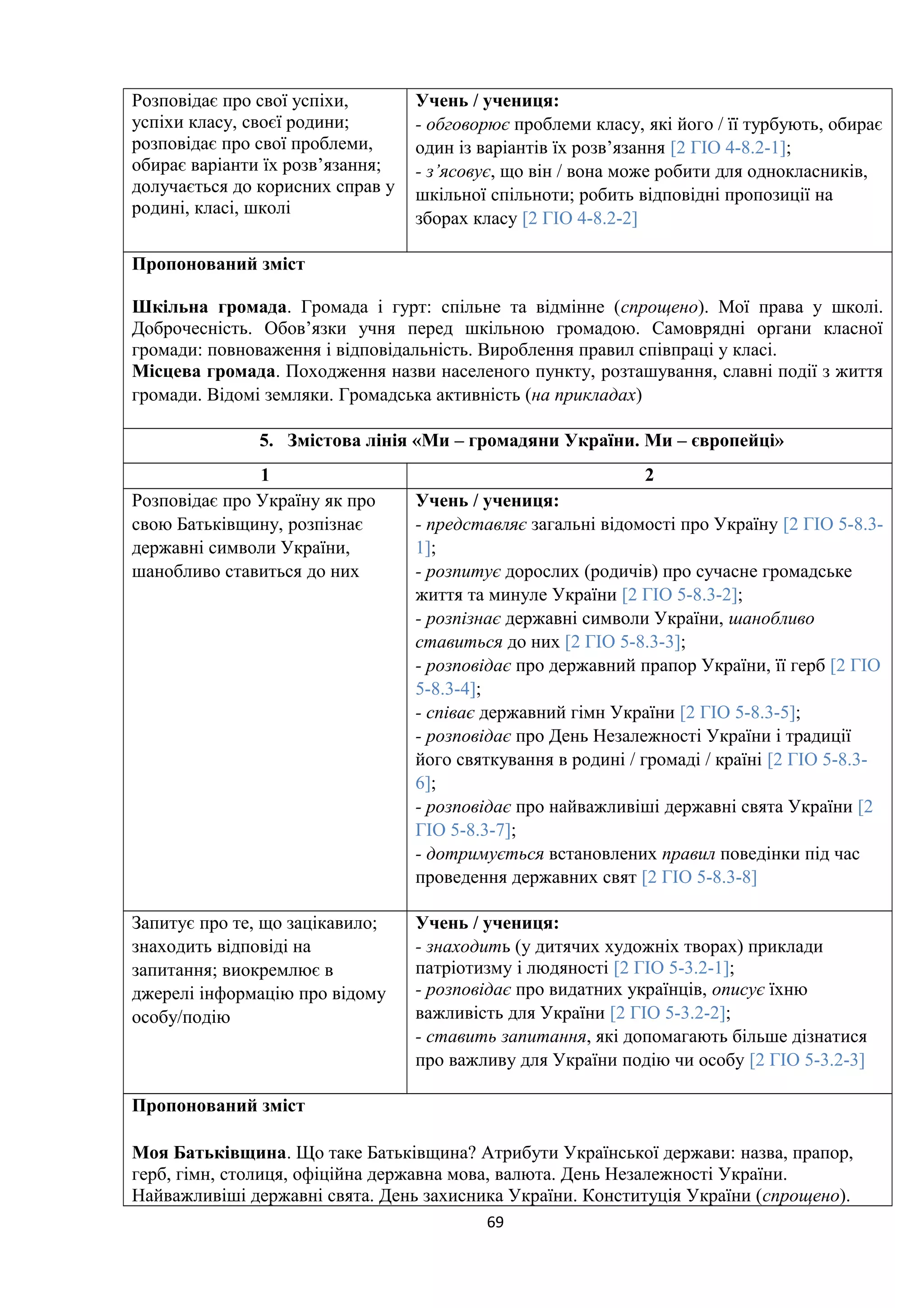 Розповідає про свої успіхи,
успіхи класу, своєї родини;
розповідає про свої проблеми,
обирає варіанти їх розв’язання;
долучається до корисних справ у
родині, класі, школі
Учень / учениця:
- обговорює проблеми класу, які його / її турбують, обирає
один із варіантів їх розв’язання [2 ГІО 4-8.2-1];
- з’ясовує, що він / вона може робити для однокласників,
шкільної спільноти; робить відповідні пропозиції на
зборах класу [2 ГІО 4-8.2-2]
Пропонований зміст
Шкільна громада. Громада і гурт: спільне та відмінне (спрощено). Мої права у школі.
Доброчесність. Обов’язки учня перед шкільною громадою. Самоврядні органи класної
громади: повноваження і відповідальність. Вироблення правил співпраці у класі.
Місцева громада. Походження назви населеного пункту, розташування, славні події з життя
громади. Відомі земляки. Громадська активність (на прикладах)
5. Змістова лінія «Ми – громадяни України. Ми – європейці»
1 2
Розповідає про Україну як про
свою Батьківщину, розпізнає
державні символи України,
шанобливо ставиться до них
Учень / учениця:
- представляє загальні відомості про Україну [2 ГІО 5-8.3-
1];
- розпитує дорослих (родичів) про сучасне громадське
життя та минуле України [2 ГІО 5-8.3-2];
- розпізнає державні символи України, шанобливо
ставиться до них [2 ГІО 5-8.3-3];
- розповідає про державний прапор України, її герб [2 ГІО
5-8.3-4];
- співає державний гімн України [2 ГІО 5-8.3-5];
- розповідає про День Незалежності України і традиції
його святкування в родині / громаді / країні [2 ГІО 5-8.3-
6];
- розповідає про найважливіші державні свята України [2
ГІО 5-8.3-7];
- дотримується встановлених правил поведінки під час
проведення державних свят [2 ГІО 5-8.3-8]
Запитує про те, що зацікавило;
знаходить відповіді на
запитання; виокремлює в
джерелі інформацію про відому
особу/подію
Учень / учениця:
- знаходить (у дитячих художніх творах) приклади
патріотизму і людяності [2 ГІО 5-3.2-1];
- розповідає про видатних українців, описує їхню
важливість для України [2 ГІО 5-3.2-2];
- ставить запитання, які допомагають більше дізнатися
про важливу для України подію чи особу [2 ГІО 5-3.2-3]
Пропонований зміст
Моя Батьківщина. Що таке Батьківщина? Атрибути Української держави: назва, прапор,
герб, гімн, столиця, офіційна державна мова, валюта. День Незалежності України.
Найважливіші державні свята. День захисника України. Конституція України (спрощено).
69
 