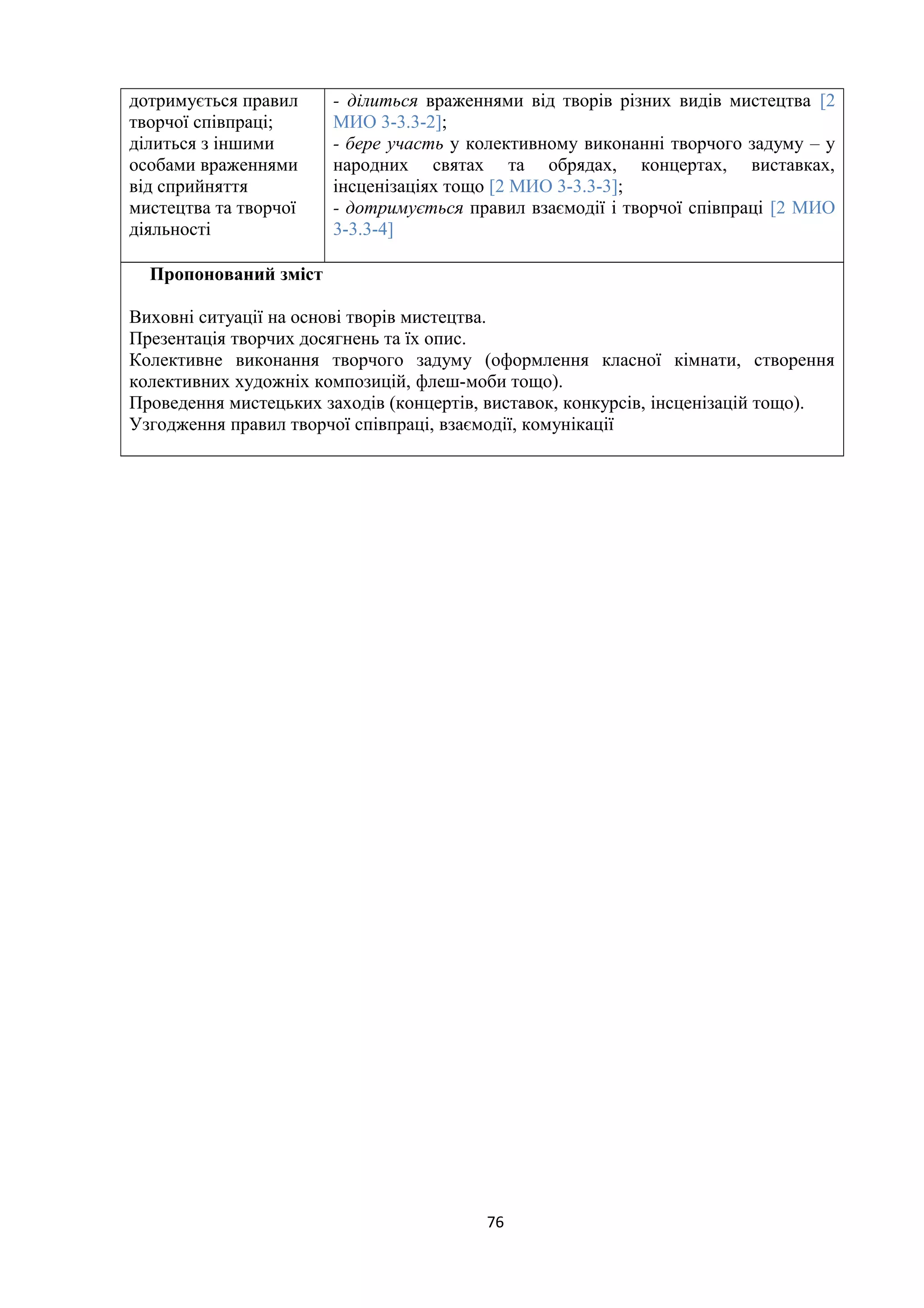 дотримується правил
творчої співпраці;
ділиться з іншими
особами враженнями
від сприйняття
мистецтва та творчої
діяльності
- ділиться враженнями від творів різних видів мистецтва [2
МИО 3-3.3-2];
- бере участь у колективному виконанні творчого задуму – у
народних святах та обрядах, концертах, виставках,
інсценізаціях тощо [2 МИО 3-3.3-3];
- дотримується правил взаємодії і творчої співпраці [2 МИО
3-3.3-4]
Пропонований зміст
Виховні ситуації на основі творів мистецтва.
Презентація творчих досягнень та їх опис.
Колективне виконання творчого задуму (оформлення класної кімнати, створення
колективних художніх композицій, флеш-моби тощо).
Проведення мистецьких заходів (концертів, виставок, конкурсів, інсценізацій тощо).
Узгодження правил творчої співпраці, взаємодії, комунікації
76
 