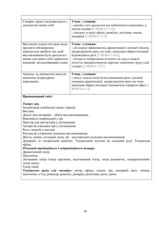 Створює прості медіапродукти з
допомогою інших осіб
Учень / учениця:
- передає своє враження від побаченого в малюнках, у
листах подяки [2 МОВ 6-3.1-5];
- створює в групі афішу, реквізит, костюми, маски,
декорації [2 МОВ 6-3.1-6]
Висловлює власні погляди щодо
предмета обговорення;
намагається зробити так, щоб
висловлювання було зрозуміле і
цікаве для інших осіб; правильно
вимовляє загальновживані слова
Учень / учениця:
- обговорює враження від драматизації з позиції глядача,
зосереджуючи увагу на тому, наскільки обрані інтонації
відповідають ролі [2 МОВ 6-1.6-6];
- ділиться театральним досвідом та описує власні
почуття, використовуючи доречно тематичну групу слів
«театр» [2 МОВ 6-1.6-7]
Аналізує за допомогою вчителя
мовлення літературних
персонажів
Учень / учениця:
- описує власні почуття від виконання ролі з позиції
учасника драматизації, зосереджуючи увагу на тому,
наскільки обрані інтонації допомагали створити образ [2
МОВ 6-4.2-4]
Пропонований зміст
Театр і гра.
Інсценізація улюблених казок і віршів.
Вистава.
Діалог між акторами – обмін висловлюваннями.
Важливість імпровізації у грі.
Простір для гри акторів у спілкування.
Актори як учасники гри у спілкування.
Роль глядачів у виставі.
Репліка як словесний складник висловлювання.
Жести, міміка, інтонації, пози, дії – несловесний складник висловлювання.
Декорації та театральний реквізит. Театральний костюм як складник ролі. Театральна
афіша.
Різновиди традиційного і нетрадиційного театру.
Драматичний театр.
Пантоміма.
Ляльковий театр (театр картинок, пальчиковий театр, театр рукавичок, «шкарпетковий»
театр тощо).
Театр тіней.
Тематична група слів «театр»: актор, афіша, глядач, гра, декорації, жест, міміка,
пантоміма, п’єса, режисер, реквізит, ремарка, репетиція, роль, сцена
16
 