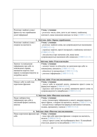 Розпізнає знайомі слова і
фрази під час сприймання
усної інформації
Учень / учениця:
- розпізнає числа, ціни, дати та дні тижня у знайомому
контексті, якщо мовлення повільне та чітке [2 ІНО 1-1.2-1]
2. Змістова лінія «Зорове сприймання»
Розпізнає знайомі слова з
опорою на наочність
Учень / учениця:
- розпізнає знайомі слова, що супроводжуються малюнками
[2 ІНО 2-2.1-1];
- сприймає короткі, прості інструкції у знайомому контексті
[2 ІНО 2-2.1-2];
- здогадується про значення слів, якщо вони
супроводжуються малюнком або символом [2 ІНО 2-2.1-3]
3. Змістова лінія «Усна взаємодія»
Запитує та повідомляє
інформацію про себе та
повсякденні справи,
вживаючи короткі сталі
вирази та використовуючи за
потребою жести
Учень / учениця:
- запитує інших та відповідає на запитання про себе та
повсякденну діяльність [2 ІНО 3-3.1-1];
- вітається та прощається [2 ІНО 3-3.1-2];
- уточнює інформацію [2 ІНО 3-3.1-3]
4. Змістова лінія «Усне висловлювання»
Описує себе та свій стан
короткими фразами
Учень / учениця:
- описує себе та власний досвід, уживаючи прості слова та
формульні вирази [2 ІНО 4-3.2-1];
- виражає свої почуття та думки, вживаючи прості слова та
супроводжуючи їх невербально [2 ІНО 4-3.2-2]
5. Змістова лінія «Писемна взаємодія»
Надає найпростішу
інформацію про себе у
письмовій формі (записка,
анкета)
Учень / учениця:
- надає елементарну інформацію в анкеті, використовуючи
прості фрази, з опорою на наочність, модель [2 ІНО 5-3.3-1];
- використовує найпростіші формули ввічливості (вітання,
подяка, прощання) у записці [2 ІНО 5-3.3-2]
6. Змістова лінія «Писемне висловлювання»
Пише короткими фразами про
себе
Учень / учениця:
- пише про себе простими фразами з опорою на наочність,
модель [2 ІНО 6-3.4-1];
- записує прості слова, які відображають його / її емоційний
стан (сум, радість) та вподобання [2 ІНО 6-3.4-2]
19
 