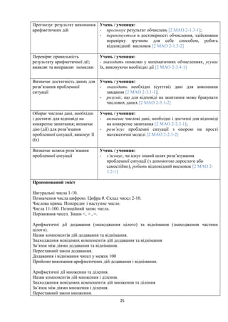 Прогнозує результат виконання
арифметичних дій
Учень / учениця:
- прогнозує результат обчислень [2 МАО 2-1.3-1];
- переконується в достовірності обчислення, здійснивши
перевірку зручним для себе способом, робить
відповідний висновок [2 МАО 2-1.3-2]
Перевіряє правильність
результату арифметичної дії;
виявляє та виправляє помилки
Учень / учениця:
- знаходить помилки у математичних обчисленнях, усуває
їх, виконуючи необхідні дії [2 МАО 2-3.4-1]
Визначає достатність даних для
розв’язання проблемної
ситуації
Учень / учениця:
- знаходить необхідні (суттєві) дані для виконання
завдання [2 МАО 2-3.1-1];
- розуміє, що для відповіді на запитання може бракувати
числових даних [2 МАО 2-3.1-2]
Обирає числові дані, необхідні
і достатні для відповіді на
конкретне запитання; визначає
дію (дії) для розв’язання
проблемної ситуації, виконує її
(їх)
Учень / учениця:
- визначає числові дані, необхідні і достатні для відповіді
на конкретне запитання [2 МАО 2-2.3-1];
- розв’язує проблемні ситуації з опорою на прості
математичні моделі [2 МАО 2-2.3-2]
Визначає шляхи розв’язання
проблемної ситуації
Учень / учениця:
- з’ясовує, чи існує інший шлях розв’язування
проблемної ситуації (з допомогою дорослого або
самостійно), робить відповідний висновок [2 МАО 2-
3.2-1]
Пропонований зміст
Натуральні числа 1-10.
Позначення числа цифрою. Цифра 0. Склад чисел 2-10.
Числова пряма. Попереднє і наступне число.
Числа 11-100. Позиційний запис числа.
Порівняння чисел. Знаки <, > , =.
Арифметичні дії додавання (знаходження цілого) та віднімання (знаходження частини
цілого).
Назви компонентів дій додавання та віднімання.
Знаходження невідомих компонентів дій додавання та віднімання
Зв’язок між діями додавання та віднімання.
Переставний закон додавання.
Додавання і віднімання чисел у межах 100
Прийоми виконання арифметичних дій додавання і віднімання.
Арифметичні дії множення та ділення.
Назви компонентів дій множення і ділення.
Знаходження невідомих компонентів дій множення та ділення
Зв’язок між діями множення і ділення.
Переставний закон множення.
25
 