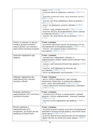 тощо) [2 ПРО 1-1.5-4];
- розрізняє звуки за джерелом, гучністю [2 ПРО 1-1.5-
5];
- розрізняє музикальні звуки, звуки мовлення і шуми [2
ПРО 1-1.5-6];
- пояснює, що люди сприймають звуки по-різному [2
ПРО 1-1.5-7];
- описує, як виникають «сонячні зайчики» [2 ПРО 1-
1.5-8];
- пояснює, чому утворюється тінь [2 ПРО 1-1.5-9];
- розрізняє об’єкти, які випромінюють світло, прозорі
та непрозорі об’єкти [2 ПРО 1-1.5-10];
- пояснює, що люди бачать світ по-різному [2 ПРО 1-
1.5-11]
Описує та пояснює те, про що
дізнався; радіючи пізнанню
нового, розуміє, що помилки є
невід’ємною частиною пізнання
Учень / учениця:
- розповідає про власні емоції, які виникають під час
спостереження та експериментування [2 ПРО 1-1.6-1];
- пояснює, що помилки можуть допомогти у
дослідженні [2 ПРО 1-1.6-2]
Знаходить інформацію про
природу
Учень / учениця:
- використовує інформацію з відомих та
запропонованих іншими джерел (книги, фільми тощо)
[2 ПРО 1-2.1-1];
- запитує, щоб довідатися більше про природу [2 ПРО
1-2.1-2];
- визначає, якої інформації не вистачає для
дослідження [2 ПРО 1-2.1-3];
- вказує на інформацію, яку не розуміє [2 ПРО 1-2.1-4]
Зображує інформацію про
навколишній світ у вигляді
малюнка, таблиці
Учень / учениця:
- фіксує здобуту інформацію / дані словами,
малюнками, символами, за допомогою цифрових
аудіо-, відео-, фотопристроїв [2 ПРО 1-2.2-1];
- записує результати дослідів (наприклад, у таблицю)
[2 ПРО 1-2.2-2]
Розрізняє проблеми в
навколишньому світі, пов’язані з
діяльністю людини
Учень / учениця:
- співвідносить об’єкти та явища живої і неживої
природи з їхніми зображеннями / описами і навпаки
[2 ПРО 1-4.1-1];
- вирізняє істотну інформацію про природу [2 ПРО 1-
4.1-2]
Розуміє проблему в
навколишньому світі;
розмірковує, що відомо про цю
проблему, як її розв’язати
Учень / учениця:
- на основі власного досвіду знаходить підтвердження
правдивості відомостей про природу, висловлює свою
думку про це [2 ПРО 1-4.2-1];
- розрізняє фантастичне уявлення про об’єкти природи
і факти про них на основі доступних джерел [2 ПРО 1-
4.2-2];
32
 