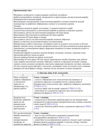 Пропонований зміст
Матеріали, інструменти та пристосування, необхідні для роботи.
Добір конструкційних матеріалів, інструментів та пристосувань для виготовлення виробу.
Планування виготовлення виробу.
Моделювання, конструювання та виготовлення виробів із готових елементів деталей
конструктора за графічним зображенням, схемою та за власним задумом.
Танграм.
Розміщення елементів виробу на площині, з’єднання елементів у виріб.
Технологічна послідовність у виготовленні виробів за зразком та власним задумом.
Послідовність дій під час виготовлення паперових об’ємних фігур.
Макетування. Виготовлення й оздоблення об’ємних виробів.
Виготовлення об’ємних форм із паперу.
Послідовність дій під час виготовлення виробів технікою «Орігамі».
Картон та пінопласт як штучний матеріал для макетування.
Використання у роботі пластиліну, полімерної глини чи соленого тіста (плоскі та об’ємні
форми); тканини, ниток, нетканих матеріалів (пласка та об’ємна аплікація на основі простих
симетричних та асиметричних форм), природних матеріалів та інших матеріалів (пласкі та
об’ємні вироби).
Оздоблення виробів за власним задумом бісером, лелітками, тасьмою, стрічками тощо.
Організація робочого місця на уроці.
Загальні правила безпеки на уроках технологій.
Пропоновані об’єкти праці: об’ємні моделі транспортних засобів, будинків, веж, роботів
тощо; вироби, виготовлені технікою «Орігамі»; сюжетні та предметні аплікації з паперу,
тканини, ниток, нетканих матеріалів, пластиліну, природних матеріалів; листівки, закладки;
об’ємні статичні моделі (фігури) з пластиліну, полімерної глини чи соленого тіста; ялинкові
прикраси об’ємної форми з паперу, тканини, ниток, нетканих та інших матеріалів
2. Змістова лінія «Світ технологій»
1 2
Читає та аналізує
графічні зображення
за допомогою
дорослих та
використовує їх у
процесі роботи
Учень / учениця:
- аналізує зображення схем технологічної послідовності за
допомогою дорослих та дотримується їх у процесі роботи
(використання технологічних карт, графічних зображень, малюнків)
[2 ТЕО 2-1.2-1];
- розмічає прямі лінії на папері і картоні [2 ТЕО 2-1.2-2];
- самостійно чи з допомогою дорослих креслить розгортки
прямокутної форми [2 ТЕО 2-1.2-3]
Дотримується
безпечних прийомів
праці під час
використання
інструментів та
пристосувань
Учень / учениця:
- дотримується безпечних прийомів праці під час використання
інструментів та пристосувань (використання клею, ножиць, шпильок,
гачків тощо) [2 ТЕО 2-4.3-1];
- організовує безпечне робоче місце з допомогою дорослих [2 ТЕО 2-
4.3-2]
Під час виготовлення
виробів намагається
ощадно
використовувати
матеріали; за
допомогою дорослих
Учень / учениця:
- бере до уваги необхідність економного використання
конструкційних матеріалів [2 ТЕО 2-3.2-1];
- самостійно чи під керівництвом дорослих створює виріб, повторно
використовуючи матеріали (вироби з пластику, паперу, тканини,
фольги та інше) [2 ТЕО 2-3.2-2];
40
 