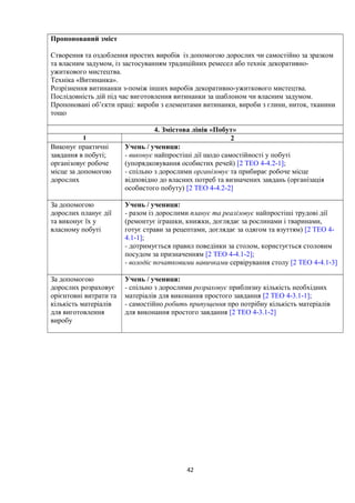 Пропонований зміст
Створення та оздоблення простих виробів із допомогою дорослих чи самостійно за зразком
та власним задумом, із застосуванням традиційних ремесел або технік декоративно-
ужиткового мистецтва.
Техніка «Витинанка».
Розрізнення витинанки з-поміж інших виробів декоративно-ужиткового мистецтва.
Послідовність дій під час виготовлення витинанки за шаблоном чи власним задумом.
Пропоновані об’єкти праці: вироби з елементами витинанки, вироби з глини, ниток, тканини
тощо
4. Змістова лінія «Побут»
1 2
Виконує практичні
завдання в побуті;
організовує робоче
місце за допомогою
дорослих
Учень / учениця:
- виконує найпростіші дії щодо самостійності у побуті
(упорядковування особистих речей) [2 ТЕО 4-4.2-1];
- спільно з дорослими організовує та прибирає робоче місце
відповідно до власних потреб та визначених завдань (організація
особистого побуту) [2 ТЕО 4-4.2-2]
За допомогою
дорослих планує дії
та виконує їх у
власному побуті
Учень / учениця:
- разом із дорослими планує та реалізовує найпростіші трудові дії
(ремонтує іграшки, книжки, доглядає за рослинами і тваринами,
готує страви за рецептами, доглядає за одягом та взуттям) [2 ТЕО 4-
4.1-1];
- дотримується правил поведінки за столом, користується столовим
посудом за призначенням [2 ТЕО 4-4.1-2];
- володіє початковими навичками сервірування столу [2 ТЕО 4-4.1-3]
За допомогою
дорослих розраховує
орієнтовні витрати та
кількість матеріалів
для виготовлення
виробу
Учень / учениця:
- спільно з дорослими розраховує приблизну кількість необхідних
матеріалів для виконання простого завдання [2 ТЕО 4-3.1-1];
- самостійно робить припущення про потрібну кількість матеріалів
для виконання простого завдання [2 ТЕО 4-3.1-2]
42
 