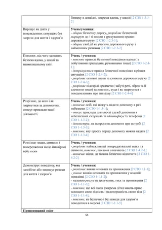 безпеку в довкіллі, зокрема вдома, у школі [2 СЗО 1-3.3-
2]
Вирішує як діяти у
повсякденних ситуаціях без
загрози для життя і здоров’я
Учень/учениця:
- обирає безпечну дорогу, розробляє безпечний
маршрут до / зі школи з урахуванням правил
дорожнього руху [2 СЗО 1-2.3-1];
- обирає свої дії як учасник дорожнього руху з
найменшим ризиком [2 СЗО 1-2.3-2]
Пояснює, від чого залежить
безпека вдома, у школі та
навколишньому світі
Учень / учениця:
- пояснює правила безпечної поведінки вдома ( з
побутовими приладами, речовинами тощо) [2 СЗО 1-2.4-
1];
- дотримується правил безпечної поведінки в різних
ситуаціях [2 СЗО 1-2.4-2];
- розрізняє основні знаки та символи дорожнього руху [2
СЗО 1-2.4-3];
- розрізняє підозрілі предмети ( забуті речі, зброя та її
елементи тощо) та пояснює, куди і як звернутися з
повідомленням про знахідку [2 СЗО 1-2.4-4]
Розрізняє, до кого і як
звернутися за допомогою;
описує приклади такої
діяльності
Учень / учениця:
- визначає осіб, які можуть надати допомогу в разі
небезпеки [2 СЗО 1-1.3-1];
- описує приклади діяльності служб допомоги в
небезпечних ситуаціях та ідентифікує їх телефони [2
СЗО 1-1.3-2];
- демонструє, як попросити допомоги при потребі [2
СЗО 1-1.3-3];
- пояснює, яку просту першу допомогу можна надати [2
СЗО 1-1.3-4]
Розпізнає знаки, символи і
попередження щодо ймовірної
небезпеки
Учень / учениця:
- розрізняє найважливіші попереджувальні знаки та
символи, пояснює, що вони означають [2 СЗО 1-4.2-1]
- визначає місця, де можна безпечно відпочити [2 СЗО 1-
4.2-2]
Демонструє поведінку, яка
запобігає або зменшує ризики
для життя і здоров’я
Учень / учениця:
- розпізнає вияви неповаги та приниження [2 СЗО 1.1-1];
- уникає виявів неповаги та приниження у власній
поведінці [2 СЗО 1-1.1-2];
- належно реагує на цькування, тиск та приниження [2
СЗО 1-1.1-3];
- пояснює, що всі люди (зокрема діти) мають право
захищати свою гідність і недоторканість свого тіла [2
СЗО 1-1.1-4];
- пояснює, як безпечно і без шкоди для здоров’я
поводитися в мережі [2 СЗО 1-1.1-5]
Пропонований зміст
54
 