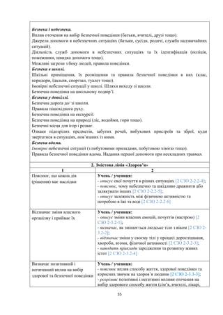 Безпека і небезпека.
Вплив оточення на вибір безпечної поведінки (батьки, вчителі, друзі тощо).
Джерела допомоги в небезпечних ситуаціях (батьки, сусіди, родичі, служба надзвичайних
ситуацій).
Діяльність служб допомоги в небезпечних ситуаціях та їх ідентифікація (поліція,
пожежники, швидка допомога тощо).
Можливі загрози з боку людей, правила поведінки.
Безпека в школі.
Шкільні приміщення, їх розміщення та правила безпечної поведінки в них (клас,
коридори, їдальня, спортзал, туалет тощо).
Імовірні небезпечні ситуації у школі. Шляхи виходу зі школи.
Безпечна поведінка на шкільному подвір’ї.
Безпека у довкіллі.
Безпечна дорога до/ зі школи.
Правила пішохідного руху.
Безпечна поведінка на екскурсії.
Безпечна поведінка на природі (ліс, водойми, гори тощо).
Безпечні місця для ігор і розваг.
Ознаки підозрілих предметів, забутих речей, вибухових пристроїв та зброї, куди
звертатися в ситуаціях, пов’язаних із ними.
Безпека вдома.
Імовірні небезпечні ситуації (з побутовими приладами, побутовою хімією тощо).
Правила безпечної поведінки вдома. Надання першої допомоги при нескладних травмах
2. Змістова лінія «Здоров’я»
1 2
Пояснює, що кожна дія
(рішення) має наслідки
Учень / учениця:
- описує свої почуття в різних ситуаціях [2 СЗО 2-2.2-4];
- пояснює, чому небезпечно та шкідливо дражнити або
залякувати інших [2 СЗО 2-2.2-5];
- описує залежність між фізичною активністю та
потребою в їжі та воді [2 СЗО 2-2.2-6]
Відзначає зміни власного
організму і приймає їх
Учень / учениця:
- описує зміни власних емоцій, почуттів (настрою) [2
СЗО 2-3.2-1];
- визначає, як змінюється людське тіло з віком [2 СЗО 2-
3.2-2];
- відзначає зміни у своєму тілі у процесі дорослішання,
хвороби, втоми, фізичної активності [2 СЗО 2-3.2-3];
- наводить приклади зародження та розвитку живих
істот [2 СЗО 2-3.2-4]
Визначає позитивний і
негативний вплив на вибір
здорової та безпечної поведінки
Учень / учениця:
- пояснює вплив способу життя, здорової поведінки та
корисних звичок на здоров’я людини [2 СЗО 2-3.3-3];
- розрізняє позитивні і негативні впливи оточення на
вибір здорового способу життя (сім’я, вчителі, лікарі,
55
 