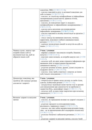 однолітки, ЗМІ) [2 СЗО 2-3.3-4];
- пояснює важливість руху та активної поведінки для
себе та інших [2 СЗО 2-3.3-5];
- пояснює, як запобігти неінфекційним та інфекційним
захворюванням (спосіб життя, правила гігієни,
щеплення) [2 СЗО 2-3.3-6];
- пояснює, як поводитися поруч із людьми з
неінфекційними та інфекційними захворюваннями [2
СЗО 2-3.3-7];
- пояснює роль щеплення для попередження
інфекційних захворювань [2 СЗО 2-3.3-8];
- пояснює важливість впливу питної води на організм [2
СЗО 2-3.3-9];
- описує шкоду від вживання алкоголю, тютюну,
наркотиків, можливого хибного вживання інших
речовин [2 СЗО 2-3.3-10];
- порівнює вплив різних емоцій та почуттів на себе та
інших [2 СЗО 2-3.3-11]
Уважно слухає, запитує про
потреби інших осіб та
висловлюється так, щоб не
образити інших осіб
Учень / учениця:
- виражає словесно і несловесно потреби, бажання,
почуття [2 СЗО 2-4.4-1];
- відстоює свою позицію, за потреби кажучи «ні» [2 СЗО
2-4.4-2];
- визначає осіб, від яких може отримати інформацію про
вживання ліків та користування предметами
домашнього вжитку [2 СЗО 2-4.4-3];
- розрізняє родинні зв’язки, дружні, ділові стосунки та
подружнє життя [2 СЗО 2-4.4-4];
- пояснює, чому треба ставитися з повагою до інших
осіб, їхнього походження [2 СЗО 2-4.4-5]
Демонструє поведінку, яка
запобігає або зменшує ризики
для життя і здоров’я
Учень / учениця:
- дотримується правил щодо догляду за своїм тілом,
одягом, особистими речами [2 СЗО 2-1.1-6];
- використовує відповідні назви частин тіла та органів
для повідомлення про самопочуття чи проблеми зі
здоров’ям (біль, дискомфорт тощо) [2 СЗО 2-1.1-7];
- визначає осіб, до яких може звертатися при поганому
самопочутті [2 СЗО 2-1.1-8]
Визначає здорові та шкідливі
звички
Учень / учениця:
- пояснює, як харчування впливає на здоров’я людини [2
СЗО 2-3.1-1];
- розрізняє продукти за походженням (напр.,
рослинного, тваринного тощо) [2 СЗО 2-3.1-2];
- пояснює, що таке хибне використання речовин (напр.,
ліки – не за призначенням або в надмірних кількостях)
[2 СЗО 2-3.1-3];
- розпізнає безпечні і небезпечні речовини [2 СЗО 2-3.1-
4];
- розрізняє здорові та шкідливі звички, пояснює їхній
56
 