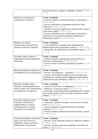 вплив на безпеку, здоров’я і добробут людини [2 СЗО 2-
3.1-5]
Розпізнає, що приносить
задоволення та користь
Учень / учениця:
- розрізняє корисні і шкідливі продукти харчування [2
СЗО 2-3.4-1];
- пояснює важливість споживання продуктів своєї
місцевості [2 СЗО 2-3.4-2];
- наводить приклади українських національних страв та
страв інших країн [2 СЗО 2-3.4-3];
- пояснює важливість сну та відпочинку (активного і
пасивного) для належного розвитку організму та
збереження здоров’я [2 СЗО 2-3.4-4]
Вирішує, як діяти у
повсякденних ситуаціях без
загрози для життя і здоров’я
Учень / учениця:
- описує безпечне й відповідальне вживання їжі,
використання ліків, побутових засобів [2 СЗО 2-2.3-3];
- демонструє дії, спрямовані на подолання страху [2 СЗО
2-2.3-4]
Розпізнає знаки, символи і
попередження щодо ймовірної
небезпеки
Учень / учениця:
- добирає продукти харчування, орієнтуючись на
позначки на упакуванні [2 СЗО 2-4.2-3];
- визначає місця, де можна харчуватися здорово [2 СЗО
2-4.2-4]
Визнає важливість помірності у
споживанні послуг та продукції
Учень / учениця:
- пояснює, що переїдати – шкідливо [2 СЗО 2-4.5-1];
- пояснює, що важлива помірність під час перегляду
телебачення та користування цифровими пристроями,
дотримується цих обмежень у побуті [2 СЗО 2-4.5-2]
Протидіє проявам тиску,
неповаги та приниження щодо
себе та інших осіб, звертаючися
за допомогою до дорослих
Учень / учениця:
- визначає дії, які його / її ображають [2 СЗО 2-1.2-1];
- підтримує та приймає інших [2 СЗО 2-1.2-2];
- демонструє відсторонення від неприйнятних дотиків з
боку інших людей; повідомляє про це дорослих, яким
довіряє [2 СЗО 2-1.2-3]
Розпізнає здорову етичну
поведінку (сумлінність,
справедливість, чесність,
відповідальність, відвагу,
відданість) та наслідує її
Учень / учениця:
- встановлює дружні стосунки з дітьми своєї та іншої
статі [2 СЗО 2-1.4-1];
- пояснює функції та значення батьків для кожної
людини [2 СЗО 2-1.4-2];
- пояснює правила моральної поведінки вдома, у школі
[2 СЗО 2-1.4-3]
Пояснює важливість навчання у
школі для свого життя та
добробуту; планує свій день
(навчальний та вихідний)
Учень / учениця:
- пояснює, чому навчання допомагає зберігати здоров’я
[2 СЗО 2-4.6-1];
- пояснює, як бути прикладом здорової поведінки для
інших [2 СЗО 2-4.6-2]
57
 