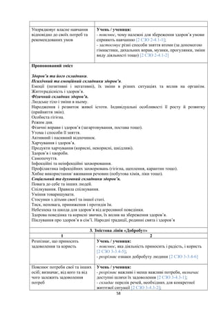 Упорядковує власне навчання
відповідно до своїх потреб та
рекомендованих умов
Учень / учениця:
- пояснює, чому належні для збереження здоров’я умови
сприяють навчанню [2 СЗО 2-4.1-1];
- застосовує різні способи зняття втоми (за допомогою
гімнастики, дихальних вправ, музики, прогулянки, зміни
виду діяльності тощо) [2 СЗО 2-4.1-2]
Пропонований зміст
Здоров’я та його складники.
Психічний та емоційний складники здоров’я.
Емоції (позитивні і негативні), їх зміни в різних ситуаціях та вплив на організм.
Життєрадісність і здоров’я.
Фізичний складник здоров’я.
Людське тіло і зміни в ньому.
Народження і розвиток живої істоти. Індивідуальні особливості її росту й розвитку
(прийняття змін).
Особиста гігієна.
Режим дня.
Фізичні вправи і здоров’я (загартовування, постава тощо).
Утома і способи її зняття.
Активний і пасивний відпочинок.
Харчування і здоров’я.
Продукти харчування (корисні, некорисні, шкідливі).
Здоров’я і хвороби.
Самопочуття.
Інфекційні та неінфекційні захворювання.
Профілактика інфекційних захворювань (гігієна, щеплення, карантин тощо).
Хибне використання/ вживання речовин (побутова хімія, ліки тощо).
Соціальний та духовний складники здоров’я.
Повага до себе та інших людей.
Спілкування. Правила спілкування.
Уміння товаришувати.
Стосунки з дітьми своєї та іншої статі.
Тиск, неповага, приниження і протидія їм.
Небезпека та шкода для здоров’я від агресивної поведінки.
Здорова поведінка та корисні звички, їх вплив на збереження здоров’я.
Піклування про здоров’я в сім’ї. Народні традиції, родинні свята і здоров’я
3. Змістова лінія «Добробут»
1 2
Розпізнає, що приносить
задоволення та користь
Учень / учениця:
- пояснює, яка діяльність приносить і радість, і користь
[2 СЗО 3-3.4-5];
- розрізняє ознаки добробуту людини [2 СЗО 3-3.4-6]
Пояснює потреби свої та інших
осіб; визначає, від кого та від
чого залежить задоволення
потреб
Учень / учениця:
- розрізняє важливі і менш важливі потреби, визначає
доступні шляхи їх задоволення [2 СЗО 3-4.3-1];
- складає перелік речей, необхідних для конкретної
життєвої ситуації [2 СЗО 3-4.3-2];
58
 
