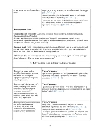 назву твору, що відображає його
зміст
- придумує назву до коротких текстів дитячої літератури
[2 ГІО 3-4.1-2];
- виокремлює незрозумілі слова з усних та писемних
текстів дитячої літератури [2 ГІО 3-4.1-3];
- запитує про значення незрозумілого слова в дорослих
або довідується про це за допомогою цифрового
пристрою (пошуковика) [2 ГІО 3-4.1-4]
Пропонований зміст
Спадок відомих українців. Суспільне визнання: розмова про те, як його здобувають.
Меморіальні образи України.
Хто такі герої ( на прикладах із національної історії)? Вшанування героїв і жертв:
обговорення правил поведінки. Мої герої та їхні вчинки (персонажі книжок, мультфільмів,
кінофільмів, батьки, інші родичі, знайомі).
Визначні події. Події – результат людської діяльності. Як події стають визначними. Як мої
близькі пам’ятають визначні події? День, коли відзначають подію. Наші шкільні (класні)
свята. Дні пам’яті та пам’ятники (у близькому довкіллі).
Мій спадок. Про що розповідають нам пам’ятки природи та культури? Пам’ятки культури
рідної місцевості. Про що може повідомити назва?
4. Змістова лінія «Моя шкільна та місцева громади»
1 2
Пояснює, де може знайти
потрібну інформацію; виявляє
основний зміст джерела
інформації; розпитує старших
людей про минуле
Учень / учениця:
- розповідає про видатних історичних осіб / сучасників /
сучасниць, чиї життя і діяльність пов’язані з місцевою
громадою [2 ГІО 4-3.1-3]
Пояснює свої обов’язки в сім’ї,
школі; дотримується правил
поведінки, що засвідчують
повагу до інших осіб;
звертається за допомогою до
старших у разі, коли його або
інших осіб ображають
Учень / учениця:
- розповідає про свої права і обов’язки як учасника / -ці
шкільної та місцевої громад, пояснює важливість цих прав
і обов’язків [2 ГІО 4-6.2-4]
Домовляється з однокласниками
про доброчесні правила
взаємодії, дотримується
досягнутих домовленостей,
пояснює, чому це важливо
Учень / учениця:
- виробляє (з однокласниками) доброчесні правила
взаємодії, переконує, що вони потрібні [2 ГІО 4-8.1-1];
- дотримується домовленостей [2 ГІО 4-8.1-2];
- добирає приклади із власного досвіду, які свідчать про
його / її відповідальне ставлення до обов’язків як члена
шкільної та місцевої громад [2 ГІО 4-8.1-3]
68
 