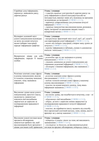Сприймає усну інформацію,
перепитує, виявляючи увагу,
доречно реагує
Учень / учениця:
- з увагою сприймає усні репліки й доречно реагує на
усну інформацію в діалозі (погоджується або не
погоджується, виконує певні дії у відповідь на прохання
чи відповідно до інструкції) [2 МОВ 1-1.1-1];
- перепитує співрозмовника для уточнення почутої
інформації [2 МОВ 1-1.1-2];
- сприймає монологічне висловлення (казки, розповіді,
вірші, інструкції до виконання завдань тощо) з
конкретною метою [2 МОВ 1-1.1-3]
Відтворює основний зміст
усного повідомлення відповідно
до мети; на основі почутого
малює/добирає ілюстрації;
передає інформацію графічно
Учень / учениця:
- використовує фактичний зміст (хто?, що?, де?, коли?)
для перетворення усної інформації [2 МОВ 1-1.2-1];
- малює або добирає ілюстрації, створює мапу думок до
почутого [2 МОВ 1-1.2-2];
- передає інформацію в таблицях, схемах із допомогою
вчителя / вчительки [2 МОВ 1-1.2-3]
Виокремлює цікаву для себе
інформацію; передає її іншим
особам
Учень / учениця:
- розповідає про те, що зацікавило в усному
повідомленні [2 МОВ 1-1.3-1];
- ставить запитання до усного повідомлення для
отримання додаткової інформації [2 МОВ 1-1.3-2];
- обговорює з іншими інформацію, яка зацікавила [2
МОВ 1-1.3-3]
Розпізнає ключові слова і фрази
в усному повідомленні, виділяє
їх голосом у власному мовленні;
пояснює, чому зацікавила
інформація
Учень / учениця:
- розпізнає ключові слова і фрази в усному
висловлюванні [2 МОВ 1-1.4-1];
- виділяє голосом ключові слова і фрази у власному
усному висловлюванні [2 МОВ 1-1.4-2];
- пояснює на основі власного досвіду, чому якась
інформація зацікавила [2 МОВ 1-1.4-3]
Висловлює думки щодо усного
повідомлення, простого тексту,
медіатексту; намагається
пояснити свої вподобання;
звертається до дорослих за
підтвердженням правдивості
інформації
Учень / учениця:
- висловлює думку, що подобається в почутому, а що – ні
[2 МОВ 1-1.5-1];
- обґрунтовує свої вподобання [2 МОВ 1-1.5-2];
- обирає, до кого з дорослих можна звернутися за
підтвердженням правдивості почутої інформації
[2 МОВ 1-1.5-3];
- пояснює, як сприйняття тексту залежить від способу
його презентації (логічний наголос, темп, міміка, жест) і
враховує це у своєму мовленні [2 МОВ 1-1.5-4]
Висловлює власні погляди щодо
предмета обговорення;
намагається зробити так, щоб
висловлювання було зрозуміле і
цікаве для інших осіб; правильно
Учень / учениця:
- підтримує й ініціює діалог на теми, які викликають
зацікавлення [2 МОВ 1-1.6-1];
- спостерігає за діалогом, де висловлюються різні
погляди на предмет обговорення, підтримує одну з
7
 