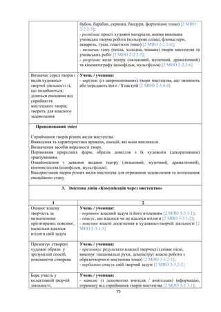бубон, барабан, скрипка, бандура, фортепіано тощо) [2 МИО
2-2.2-3];
- розпізнає прості художні матеріали, якими виконана
учнівська творча робота (кольорові олівці, фломастери,
акварель, гуаш, пластилін тощо) [2 МИО 2-2.2-4];
- визначає гаму (тепла, холодна, мішана) творів мистецтва та
учнівських робіт [2 МИО 2-2.2-5];
- розрізняє види театру (ляльковий, музичний, драматичний)
та кінематографу (кінофільм, мультфільм) [2 МИО 2-2.2-6]
Визначає серед творів і
видів художньо-
творчої діяльності ті,
що подобаються;
ділиться емоціями від
сприйняття
мистецьких творів;
творить для власного
задоволення
Учень / учениця:
- вирізняє (із запропонованих) твори мистецтва, що змінюють
або передають його / її настрій [2 МИО 2-3.4-4]
Пропонований зміст
Сприймання творів різних видів мистецтва.
Виявлення та характеристика вражень, емоцій, які вони викликали.
Визначення засобів виразності твору.
Порівняння природних форм, образів довкілля з їх художнім (декоративним)
трактуванням.
Ознайомлення з деякими видами театру (ляльковий, музичний, драматичний),
кіномистецтва (кінофільм, мультфільм).
Використання творів різних видів мистецтва для отримання задоволення та поліпшення
емоційного стану
3. Змістова лінія «Комунікація через мистецтво»
1 2
Оцінює власну
творчість за
визначеними
орієнтирами; пояснює,
наскільки вдалося
втілити свій задум
Учень / учениця:
- порівнює власний задум із його втіленням [2 МИО 3-3.1-1];
- описує, що вдалося чи не вдалося втілити [2 МИО 3-3.1-2];
- пояснює власні досягнення в художньо-творчій діяльності [2
МИО 3-3.1-3]
Презентує створені
художні образи у
зрозумілий спосіб,
пояснюючи створене
Учень / учениця:
- презентує результати власної творчості (співає пісні,
виконує танцювальні рухи, демонструє власні роботи з
образотворчого мистецтва тощо) [2 МИО 3-3.2-1];
- вербально описує свій творчий задум [2 МИО 3-3.2-2]
Бере участь у
колективній творчій
діяльності,
Учень / учениця:
- виявляє (з допомогою вчителя / вчительки) інформацію,
отриману від сприймання творів мистецтва [2 МИО 3-3.3-1];
75
 