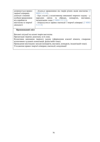 дотримується правил
творчої співпраці;
ділиться з іншими
особами враженнями
від сприйняття
мистецтва та творчої
діяльності
- ділиться враженнями від творів різних видів мистецтва [2
МИО 3-3.3-2];
- бере участь у колективному виконанні творчого задуму – у
народних святах та обрядах, концертах, виставках,
інсценізаціях тощо [2 МИО 3-3.3-3];
- дотримується правил взаємодії і творчої співпраці [2 МИО
3-3.3-4]
Пропонований зміст
Виховні ситуації на основі творів мистецтва.
Презентація творчих досягнень та їх опис.
Колективне виконання творчого задуму (оформлення класної кімнати, створення
колективних художніх композицій, флеш-моби тощо).
Проведення мистецьких заходів (концертів, виставок, конкурсів, інсценізацій тощо).
Узгодження правил творчої співпраці, взаємодії, комунікації
76
 