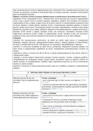 щит; метання малого м’яча в горизонтальну ціль з відстані 6-8 м; метання малого м’яча із-за
голови на дальність; метання м’ячів різної ваги на задану відстань; метання м’ячів різної
ваги на однакову відстань.
Вправи з великим м’ячем (гумовим, футбольним, волейбольним, баскетбольним і т.д.):
тримання м’яча; підкидання м’яча і ловіння його після відскоку від підлоги; передавання
м’яча з рук у руки в колі, в колоні, шерензі, праворуч, ліворуч, над головою, під ногами;
перекидання м’яча у парах; удари м’яча об підлогу однією та двома руками; ведення м’яча
на місці правою і лівою рукою; ведення м’яча з одночасними кроками правою та лівою
рукою; кидки м’яча знизу з положення сидячи та стоячи, передавання і ловіння м’яча двома
руками від грудей (у колі, парах, трійках), передачі м’яча двома руками з ударом об підлогу;
ведення м’яча ногою у кроці; зупинка м’яча, що котиться, підошвою; ведення м’яча
передньою частиною ступні; удари по нерухомому м’ячу; зупинка м’яча, що котиться;
удари по м’ячу, що котиться; ведення м’яча ногою по прямій, по дузі, між стійками.
Стрибки
стрибки без використання предметів: на місці на одній, двох ногах, із поворотами
праворуч, ліворуч, кругом; з просуванням вперед, назад, у присіді правим та лівим боком;
на місці з поворотами на 45, 90, 180 градусів, по «купинах», вистрибування з присіду;
стрибки зі скакалкою (стрибки на двох ногах, почергово, обертаючи скакалку вперед; на
двох ногах із проміжними стрибками на місці; поперемінно відштовхуючись ногами на
місці);
стрибки в глибину (з висоти від 40 до 60 см з м’яким приземленням на дві ступні; зіскок із
гімнастичної лави);
стрибки у висоту (через гімнастичну палицю, гумову мотузку з місця, з прямого розбігу;
застрибування на підвищену опору (кілька матів, складених один на одного) однією та
двома ногами та зістрибування); стрибки через перешкоди висотою до 50 см поштовхом
однією та двома ногами;
стрибки в довжину (з місця поштовхом однієї, двох ніг; стрибки у довжину із просуванням
вперед)
2. Змістова лінія «Ігрова та змагальна діяльність учнів»
1 2
Виконує рухові дії під час
рухливих ігор під керівництвом
вчителя
Учень / учениця:
- грає в рухливі ігри та бере участь в естафетах [2 ФІО
2-1.3-1];
- застосовує рухливі ігри під час прогулянок, екскурсій,
відпочинку, задовольняючи потребу в руховій та ігровій
діяльності [2 ФІО 2-1.3-2]
Виконує різні ролі під час
рухливих ігор, забав, обрядів та
інших форм рухової діяльності
Учень / учениця:
- спілкується та взаємодіє з дорослими й однолітками [2
ФІО 2-3.1-1];
- співпрацює й досягає спільних командних цілей,
наприклад під час рухливих ігор та естафет [2 ФІО 2-3.1-
2];
- бере участь в ухваленні спільних рішень на користь
команди [2 ФІО 2-3.1-3];
- виконує різні ролі в ігрових ситуаціях [2 ФІО 2-3.1-4];
- активно вболіває за результат команди [2 ФІО 2-3.1-5]
80
 