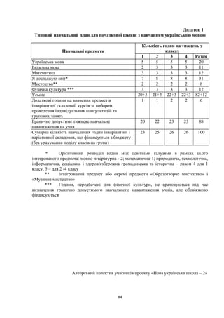Додаток 1
Типовий навчальний план для початкової школи з навчанням українською мовою
Навчальні предмети
Кількість годин на тиждень у
класах
1 2 3 4 Разом
Українська мова 5 5 5 5 20
Іноземна мова 2 3 3 3 11
Математика 3 3 3 3 12
Я досліджую світ* 7 8 8 8 31
Мистецтво** 2 2 2 2 8
Фізична культура *** 3 3 3 3 12
Усього 20+3 21+3 22+3 22+3 82+12
Додаткові години на вивчення предметів
інваріантної складової, курсів за вибором,
проведення індивідуальних консультацій та
групових занять
1 1 2 2 6
Гранично допустиме тижневе навчальне
навантаження на учня
20 22 23 23 88
Сумарна кількість навчальних годин інваріантної і
варіативної складових, що фінансується з бюджету
(без урахування поділу класів на групи)
23 25 26 26 100
* Орієнтовний розподіл годин між освітніми галузями в рамках цього
інтегрованого предмета: мовно-літературна - 2; математична-1; природнича, технологічна,
інформатична, соціальна і здоров язбережна громадянська та історична – разом 4 для 1ʹ
класу, 5 – для 2 -4 класу
** Інтегрований предмет або окремі предмети «Образотворче мистецтво» і
«Музичне мистецтво»
*** Години, передбачені для фізичної культури, не враховуються під час
визначення гранично допустимого навчального навантаження учнів, але обов'язково
фінансуються
Авторський колектив учасників проекту «Нова українська школа – 2»
84
 
