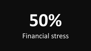 50%
Financial stress
 