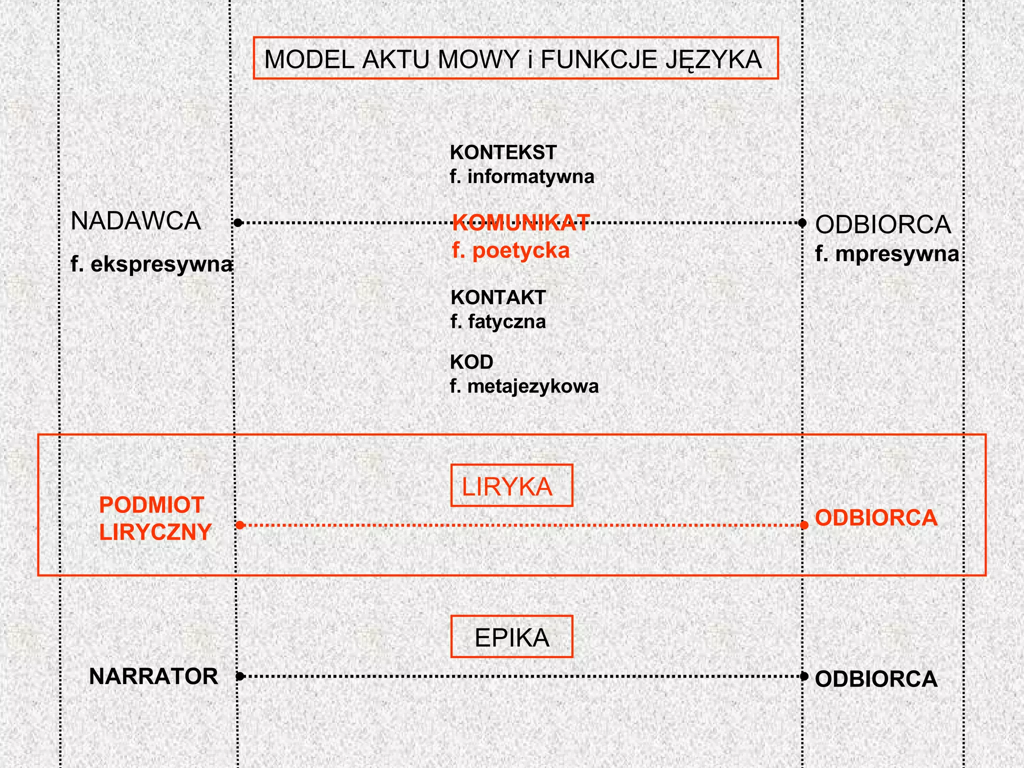 Typy Liryki