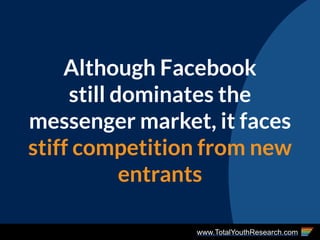 www.TotalYouthResearch.com
Although Facebook
still dominates the
messenger market, it faces
stiff competition from new
entrants
 