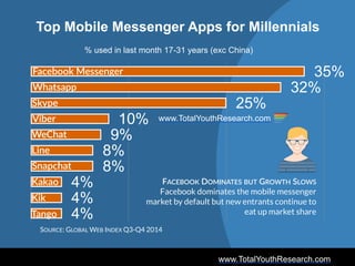 www.TotalYouthResearch.com
4%
4%
4%
8%
8%
9%
10%
25%
32%
35%
Top Mobile Messenger Apps for Millennials
Facebook  Messenger
SOURCE: GLOBAL WEB INDEX Q3-Q4 2014
% used in last month 17-31 years (exc China)
FACEBOOK  DOMINATES  BUT  GROWTH  SLOWS  
Facebook dominates the mobile messenger
market by default but new entrants continue to
eat up market share
Whatsapp
Skype
Viber
WeChat
Line
Snapchat
Kakao
Kik
Tango
www.TotalYouthResearch.com
 