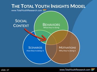 www.TotalYouthResearch.comslide
BEHAVIORS
MOTIVATIONSSCENARIOS
What they’re doing
Why they’re doing itHow they’re doing it
SOCIAL  
CONTEXT
THE  TOTAL  YOUTH  INSIGHTS  MODEL
27
www.TotalYouthResearch.com
 