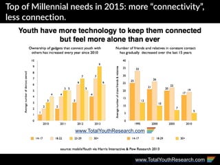Top  of  Millennial  needs  in  2015:  more  “connectivity”,  
less  connection.
www.TotalYouthResearch.com
www.TotalYouthResearch.com
 