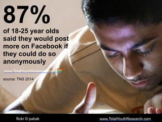 flickr © pabak www.TotalYouthResearch.com
87%of 18-25 year olds
said they would post
more on Facebook if
they could do so
anonymously
source: TNS 2014
www.TotalYouthResearch.com
 