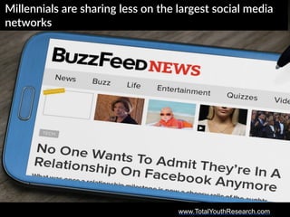 www.TotalYouthResearch.com
Millennials  are  sharing  less  on  the  largest  social  media  
networks
 