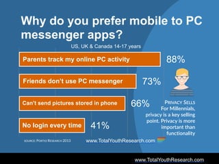 www.TotalYouthResearch.com
41%
66%
73%
88%
Why do you prefer mobile to PC
messenger apps?
Parents track my online PC activity
Friends don’t use PC messenger
Can’t send pictures stored in phone
No login every time
SOURCE: PORTIO RESEARCH 2013
US, UK & Canada 14-17 years
PRIVACY  SELLS  
For  Millennials,  
privacy  is  a  key  selling  
point.  Privacy  is  more  
important  than  
functionality
www.TotalYouthResearch.com
 