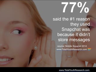 said the #1 reason
they used
Snapchat was
because it didn’t
store messages
77%
source: Mobile Squared 2014
www.TotalYouthResearch.com
www.TotalYouthResearch.com
 
