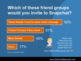 www.TotalYouthResearch.com
17%
45%
61%
92%
Which of these friend groups
would you invite to Snapchat?
Close friends I trust to never share message
Friends I’d forgive if they shared
Most friends
Others
SOURCE: MOBILESQUARED 2014
TRUST  IS  KEY  
Millennials care
about privacy and
share more with
people they trust.
www.TotalYouthResearch.com
 