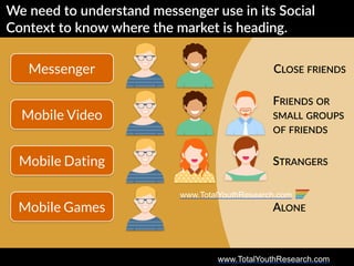 www.TotalYouthResearch.com
Messenger
Mobile Dating
Mobile Video
Mobile Games
CLOSE  FRIENDS
FRIENDS  OR    
SMALL  GROUPS  
OF  FRIENDS
STRANGERS
ALONE
most  common  social  context  /  usage  scenario  for  Millennials
We  need  to  understand  messenger  use  in  its  Social  
Context  to  know  where  the  market  is  heading.
www.TotalYouthResearch.com
 