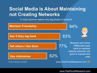 www.TotalYouthResearch.com
62%
77%
83%
94%
Social Media is About Maintaining
not Creating Networks
Maintain Friendship
See if they tag back
Tell others I like them
SOURCE: FRIENDSHIP 2.0 2014
Use nicknames
% most common reason why tag photos of contacts
MAINTAIN  NOT  GROW  
Millennials  want  
tools  to  maintain  
existing  networks  not  
grow  or  expand  new  
ones
www.TotalYouthResearch.com
 
