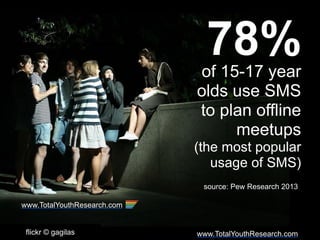 flickr © gagilas www.TotalYouthResearch.com
of 15-17 year
olds use SMS
to plan offline
meetups  
(the most popular
usage of SMS)
78%
source: Pew Research 2013
www.TotalYouthResearch.com
 