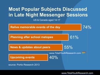 www.TotalYouthResearch.com
40%
55%
61%
74%
Most Popular Subjects Discussed
in Late Night Messenger Sessions
Relive memorable events of the day
Planning after school metopes
News & updates about peers
Upcoming events
source: Portio Research 2013
US & Canada aged 14-17
www.TotalYouthResearch.com
 