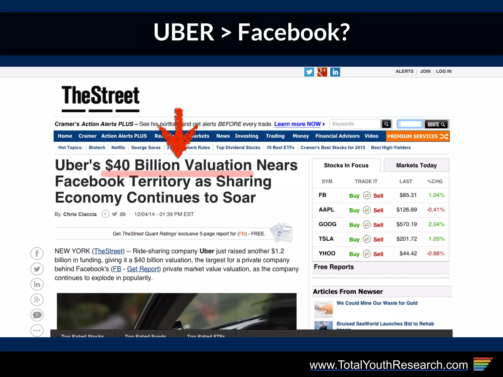 www.TotalYouthResearch.com
UBER > Facebook?
 