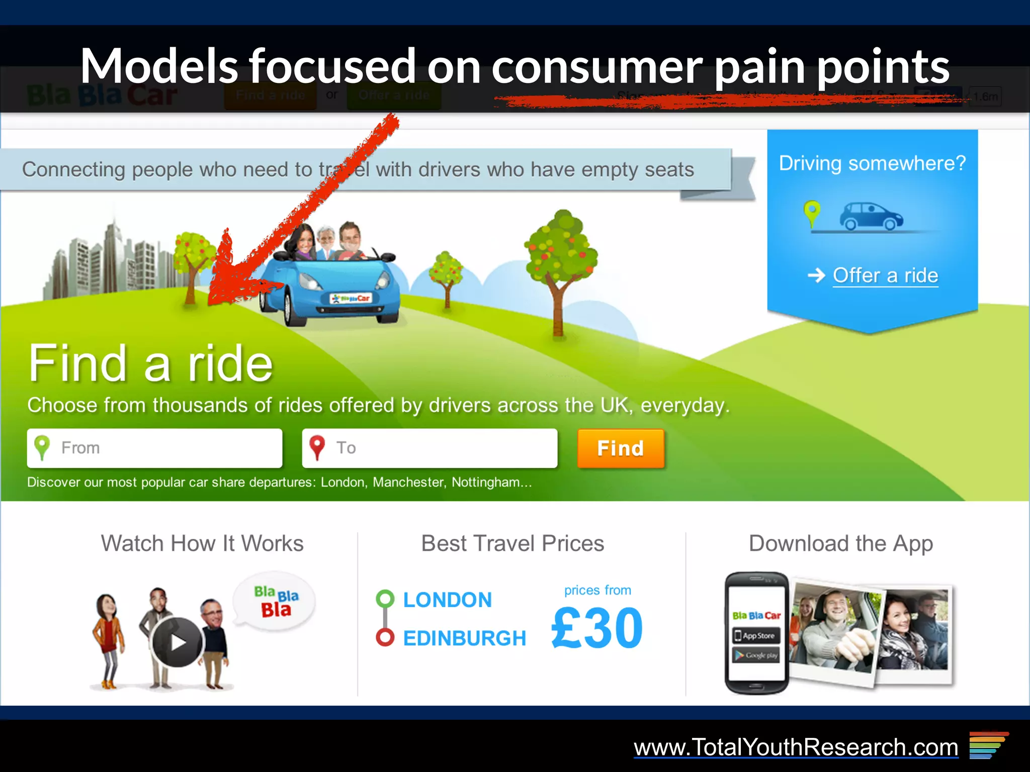 www.TotalYouthResearch.com
Models focused on consumer pain points
 