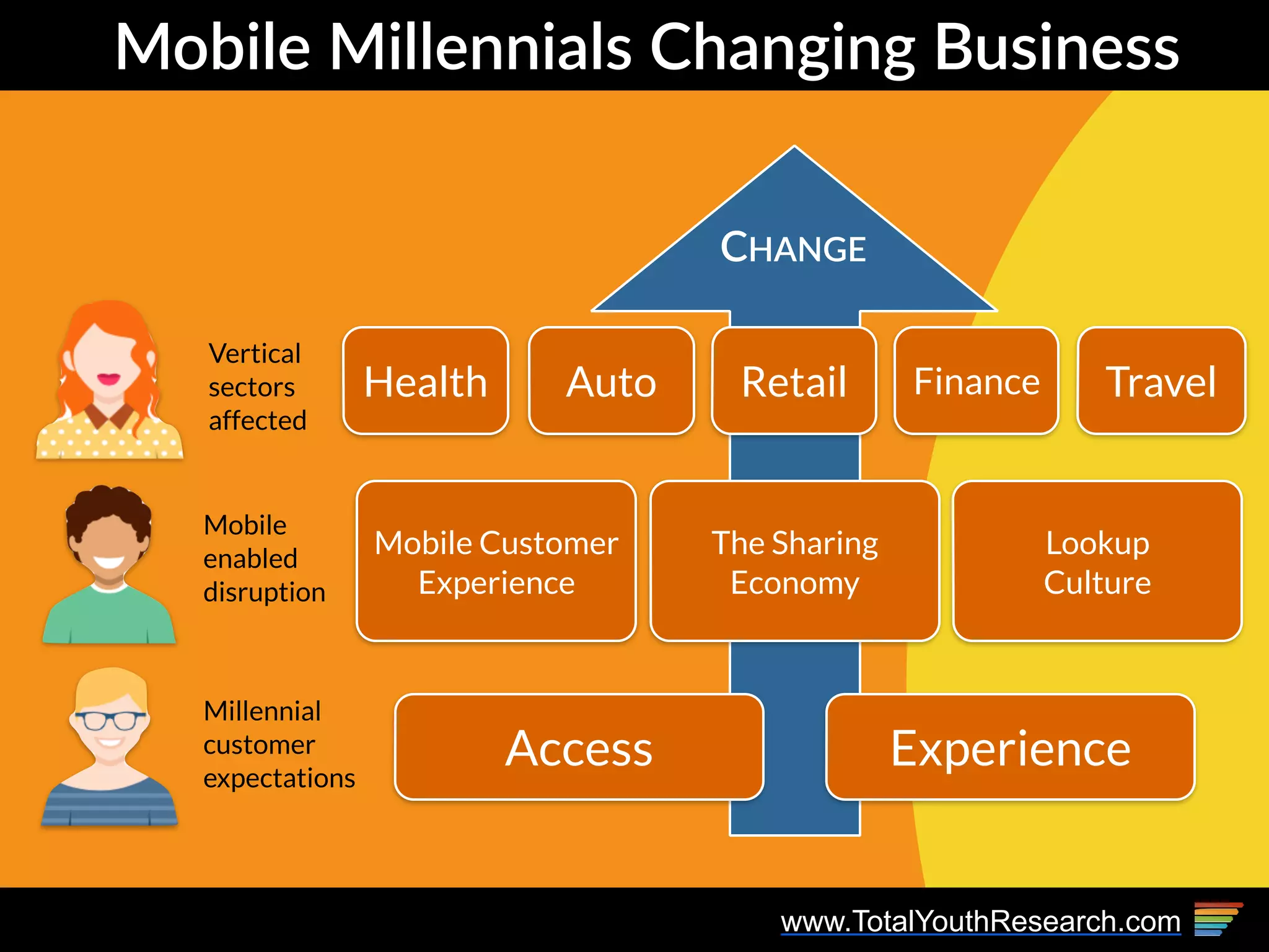 www.TotalYouthResearch.com
CHANGE
Mobile  Millennials  Changing  Business
Access Experience
Mobile Customer
Experience
The Sharing
Economy
AutoHealth Retail Finance Travel
Millennial
customer
expectations
Mobile
enabled
disruption
Vertical
sectors
affected
Lookup
Culture
 
