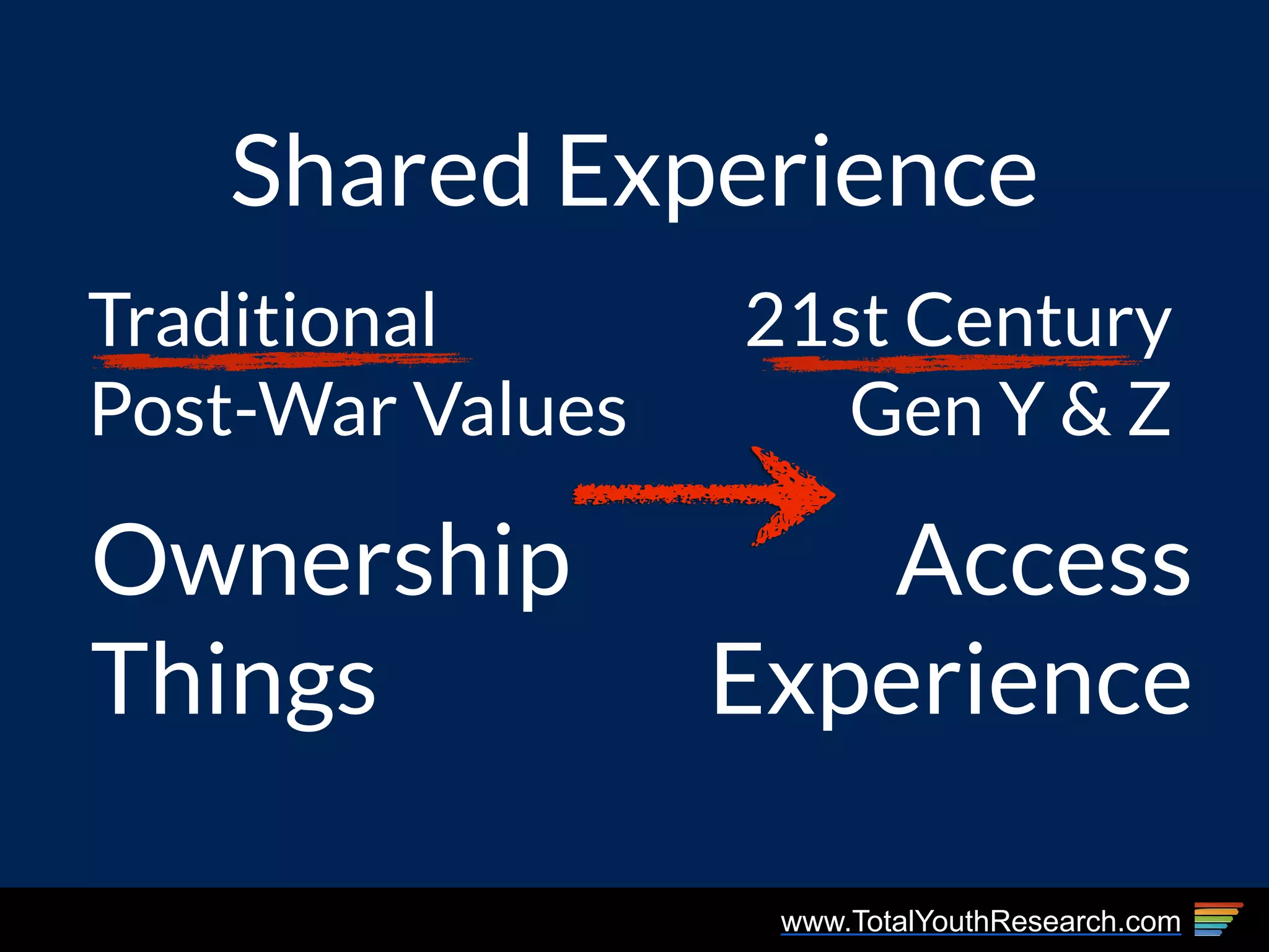 www.TotalYouthResearch.com
Shared Experience
Access
Experience
Ownership
Things
21st Century
Gen Y & Z
Traditional
Post-War Values
 