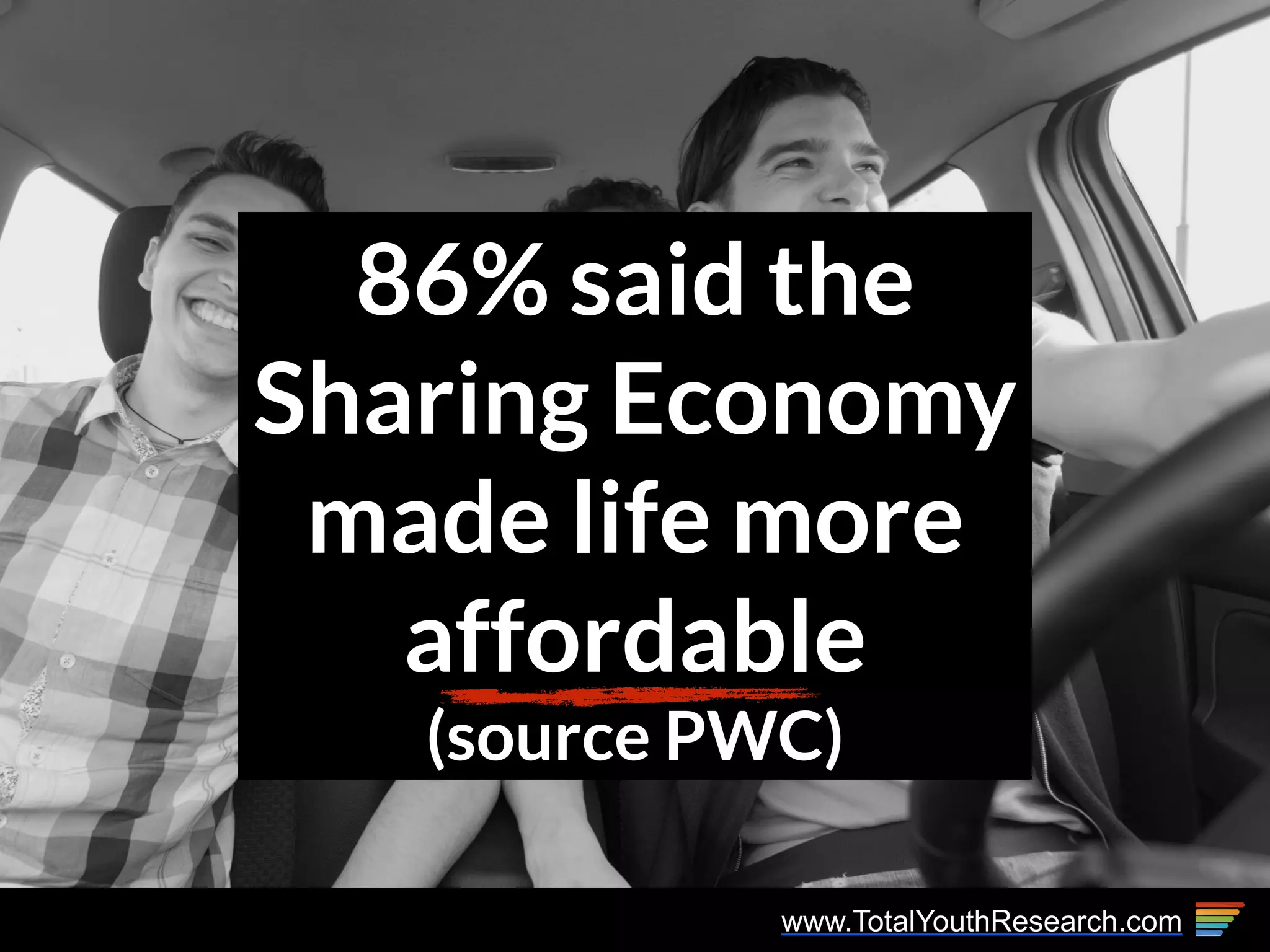 www.TotalYouthResearch.com
86% said the
Sharing Economy
made life more
affordable
(source PWC)
 