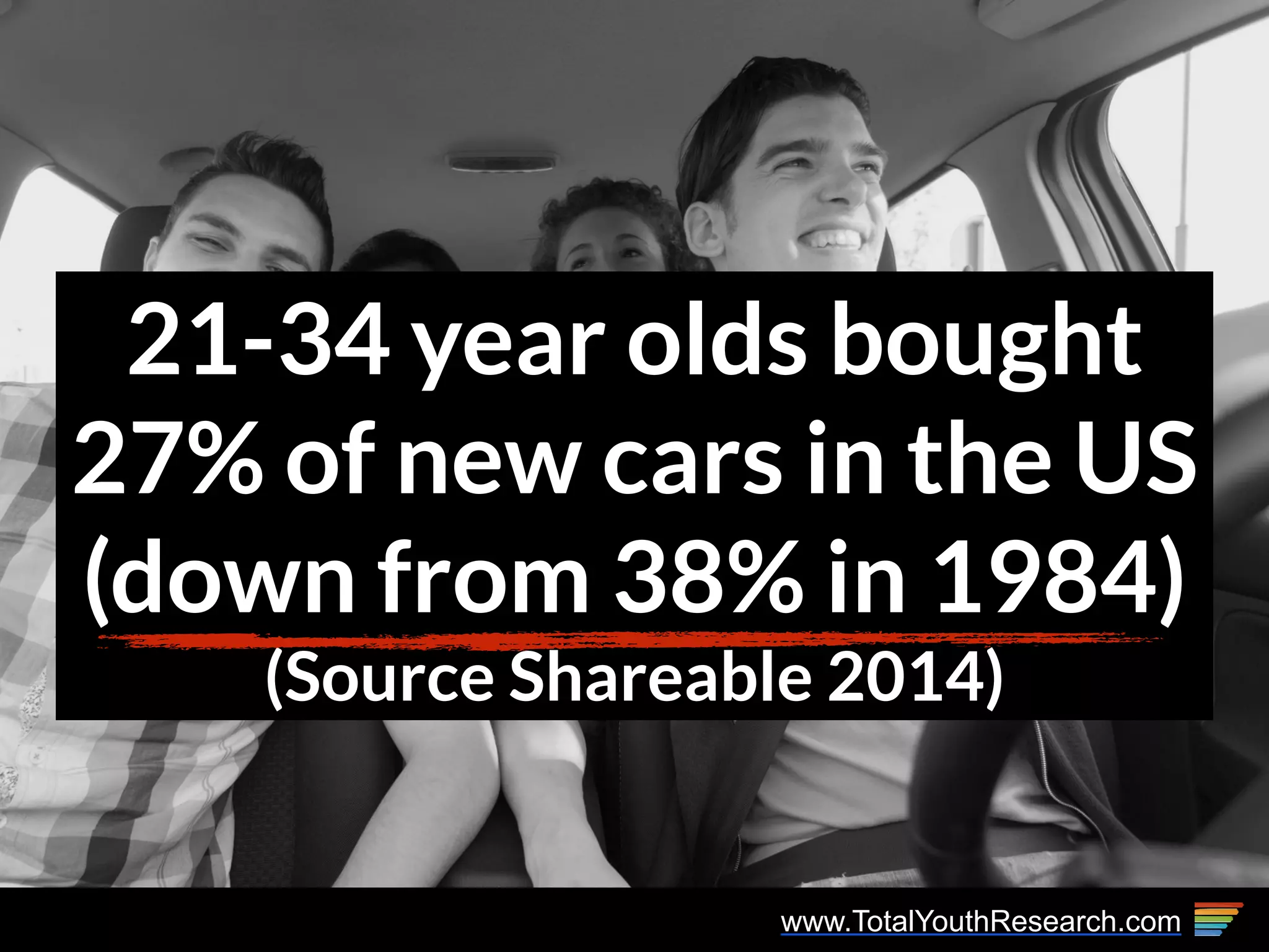 www.TotalYouthResearch.com
21-34 year olds bought
27% of new cars in the US  
(down from 38% in 1984)  
(Source Shareable 2014)
 
