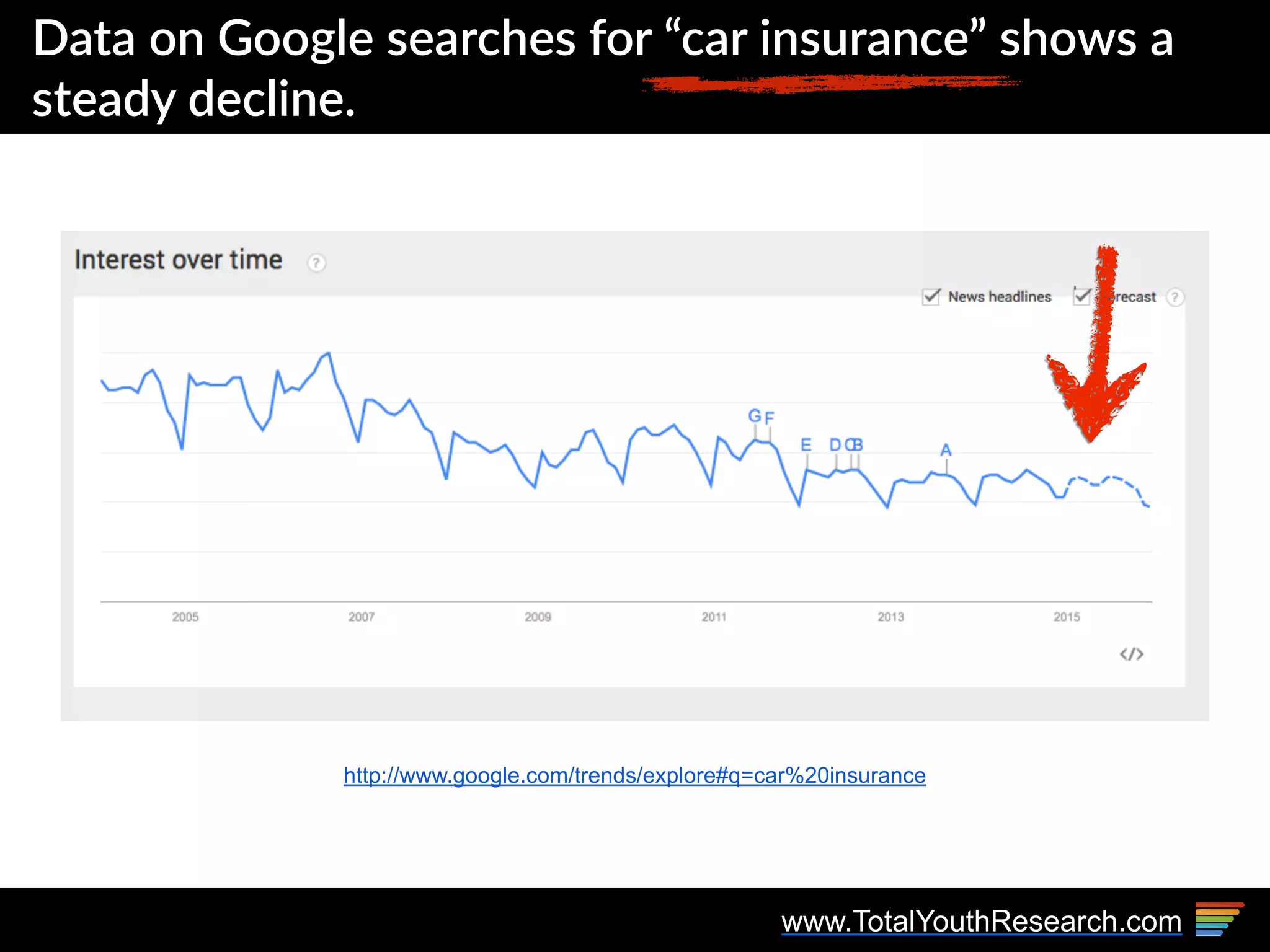 www.TotalYouthResearch.com
http://www.google.com/trends/explore#q=car%20insurance
Data  on  Google  searches  for  “car  insurance”  shows  a  
steady  decline.  
 