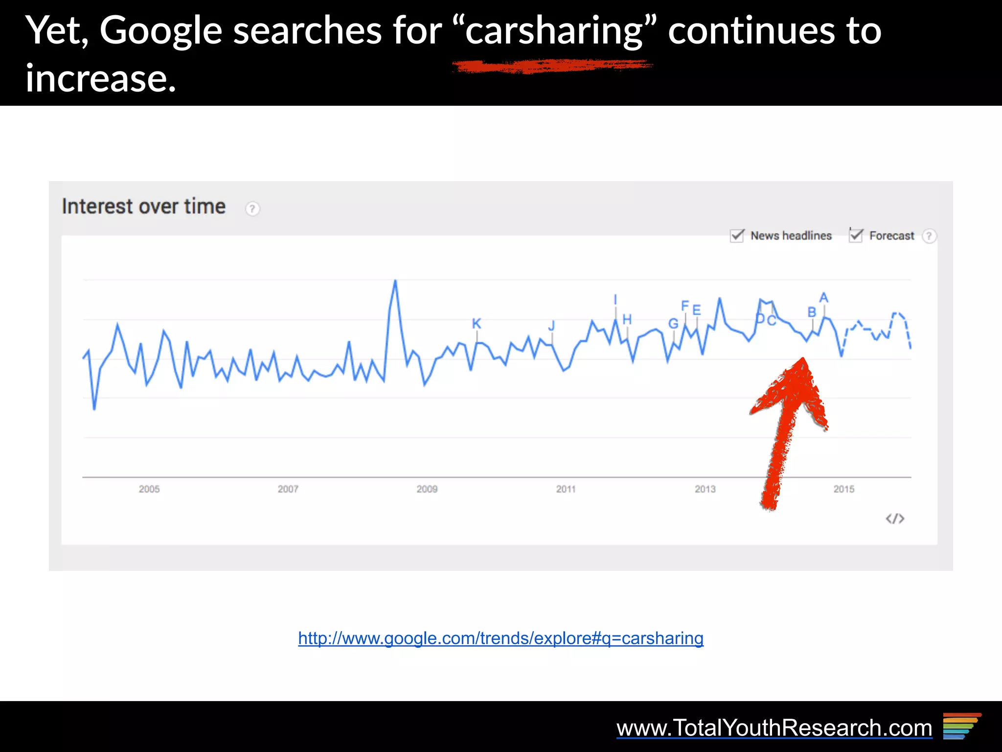 www.TotalYouthResearch.com
http://www.google.com/trends/explore#q=carsharing
Yet,  Google  searches  for  “carsharing”  continues  to  
increase.
 