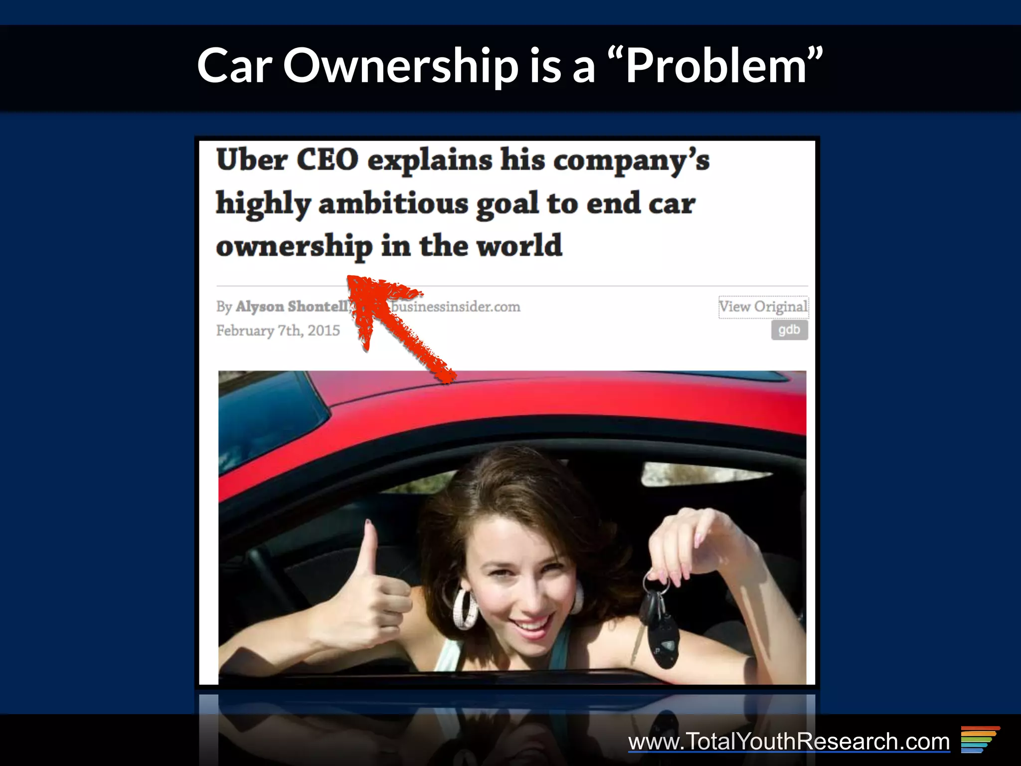 www.TotalYouthResearch.com
Car Ownership is a “Problem”
 
