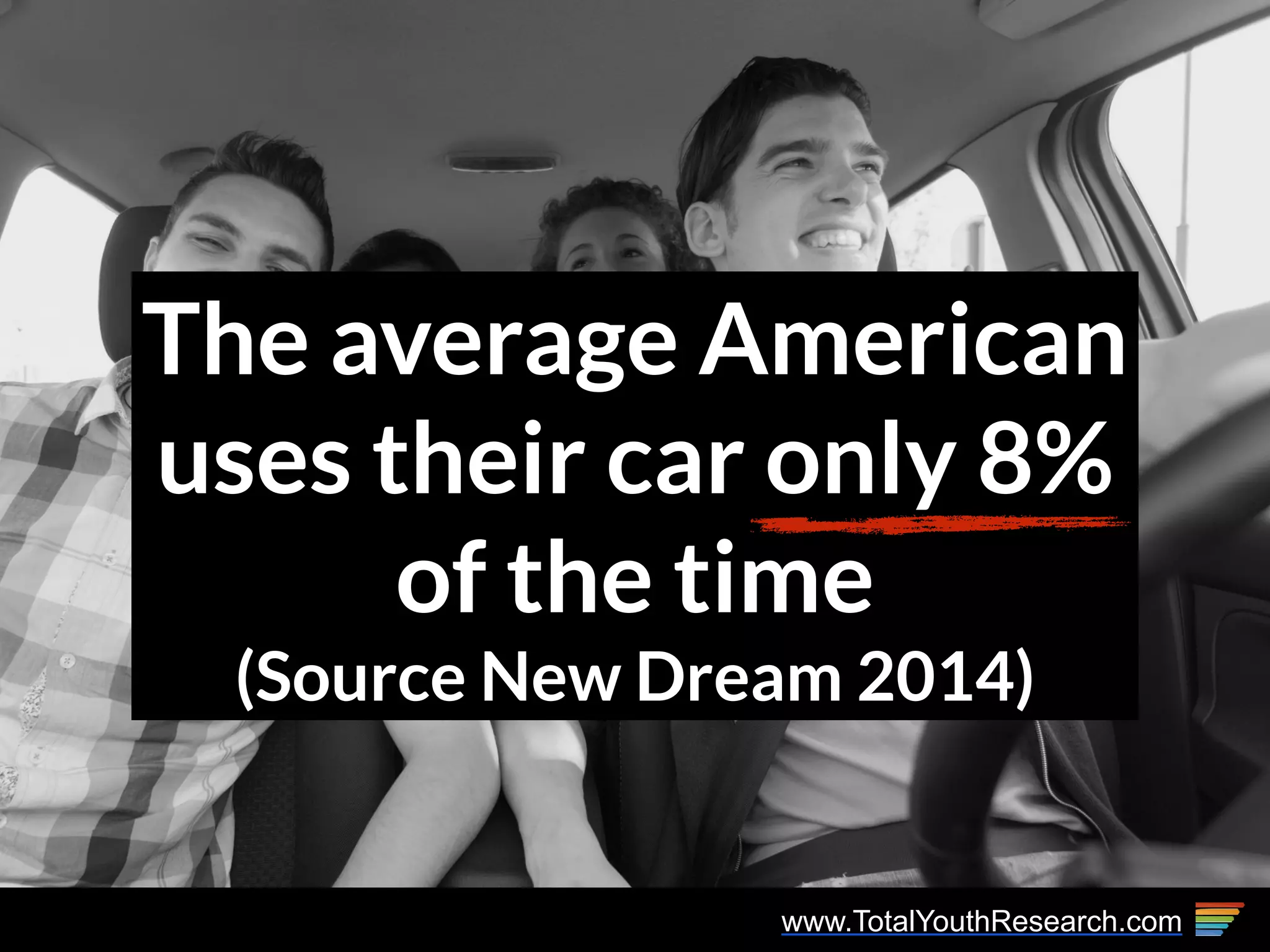 www.TotalYouthResearch.com
The average American 
uses their car only 8%
of the time
(Source New Dream 2014)
 