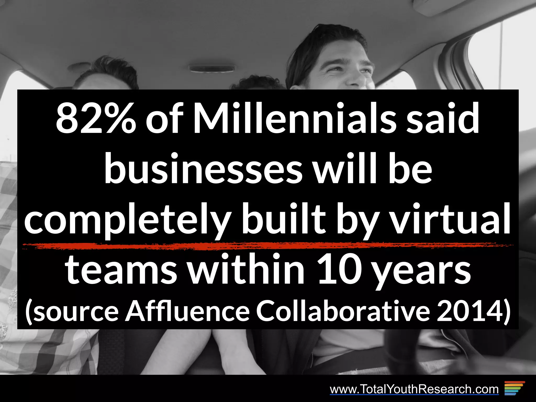 www.TotalYouthResearch.com
82% of Millennials said
businesses will be
completely built by virtual
teams within 10 years
(source Afﬂuence Collaborative 2014)
 