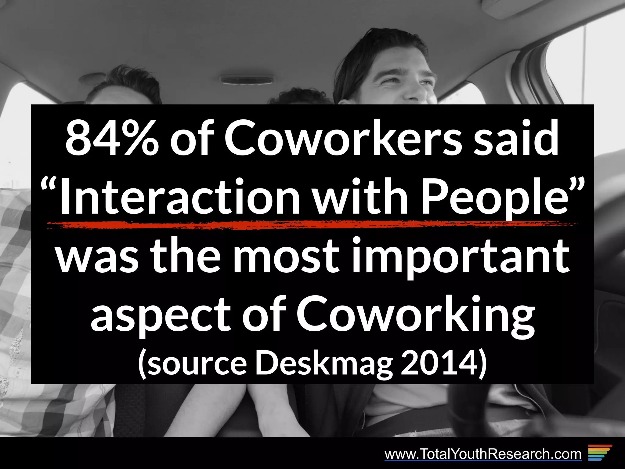www.TotalYouthResearch.com
84% of Coworkers said
“Interaction with People”
was the most important
aspect of Coworking
(source Deskmag 2014)
 